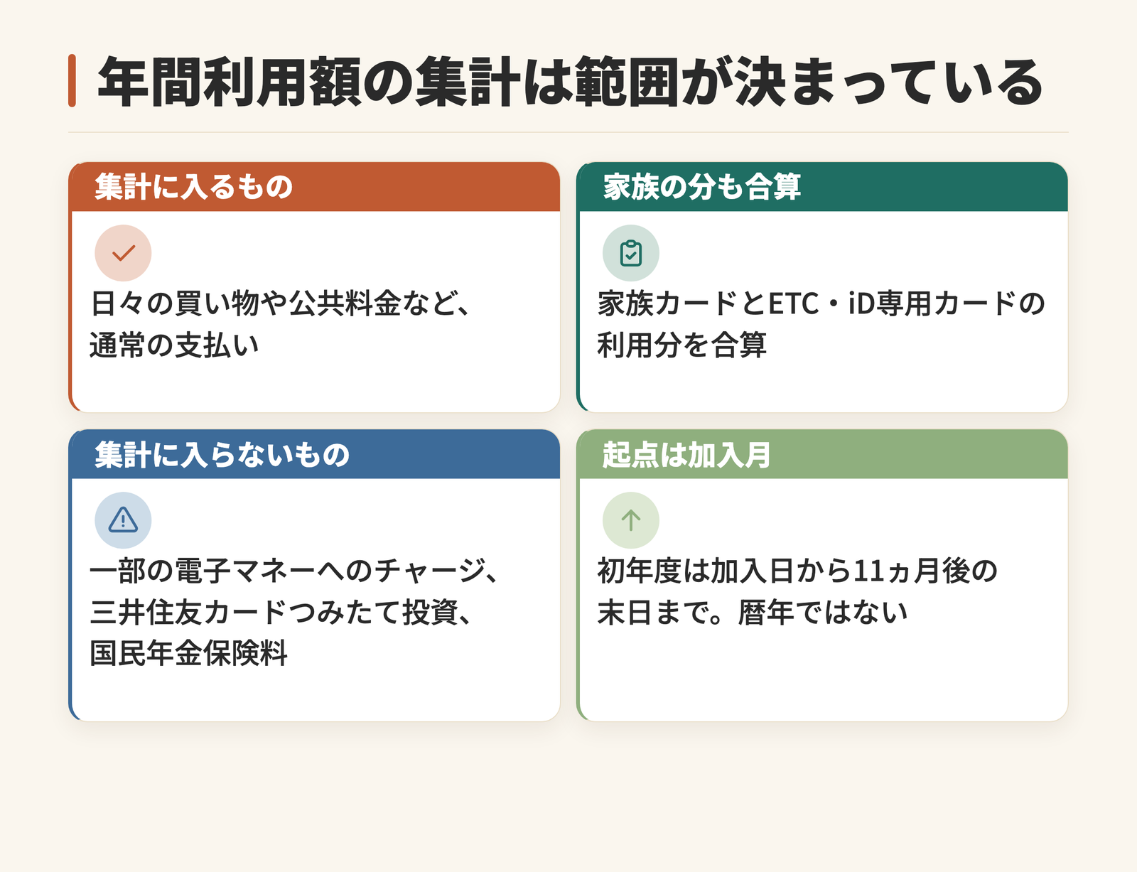 年間利用額の集計範囲を4つに整理した図。集計に入るもの、家族カードとETC・iD専用カードの合算、一部の電子マネーへのチャージや三井住友カードつみたて投資が入らないこと、起点が加入月であることを示す