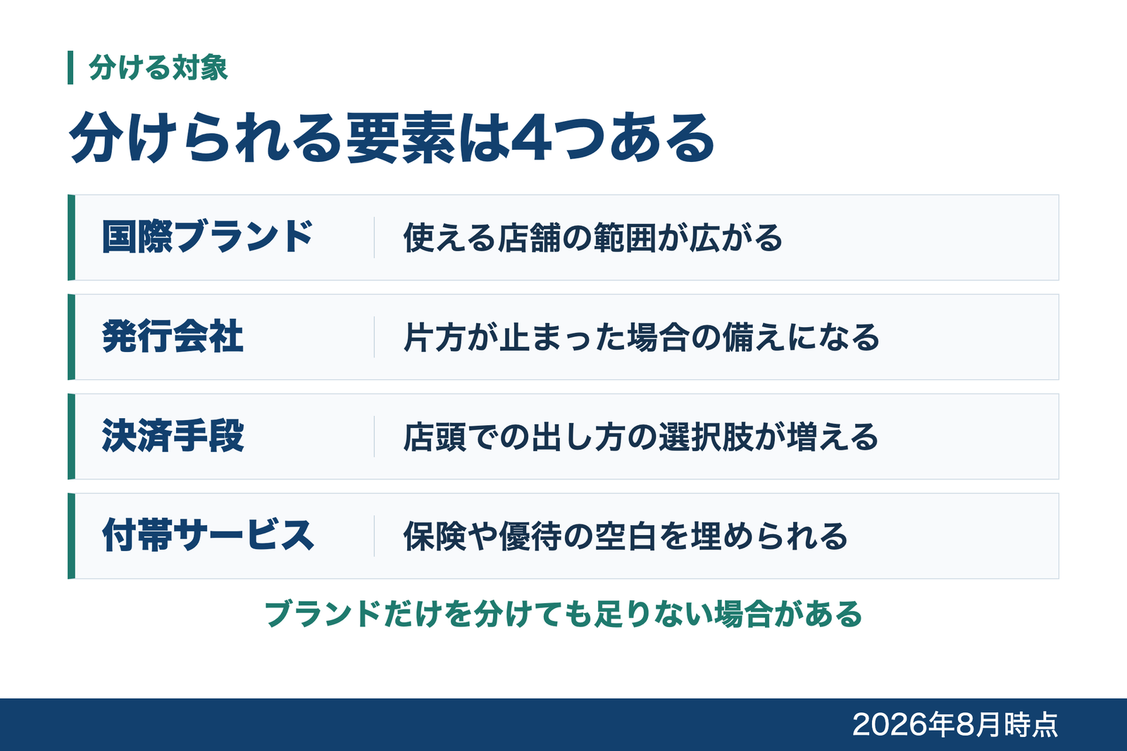 国際ブランド・発行会社・決済手段・付帯サービスの4つを分ける対象として並べ、それぞれ何に効くかを示した図