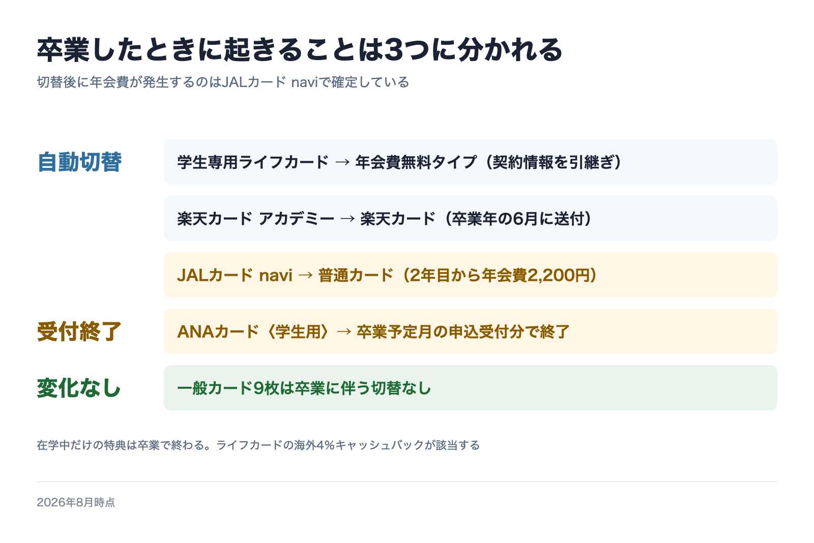 卒業時にカードが自動切替・受付終了・変化なしの3つに分かれることを示す図
