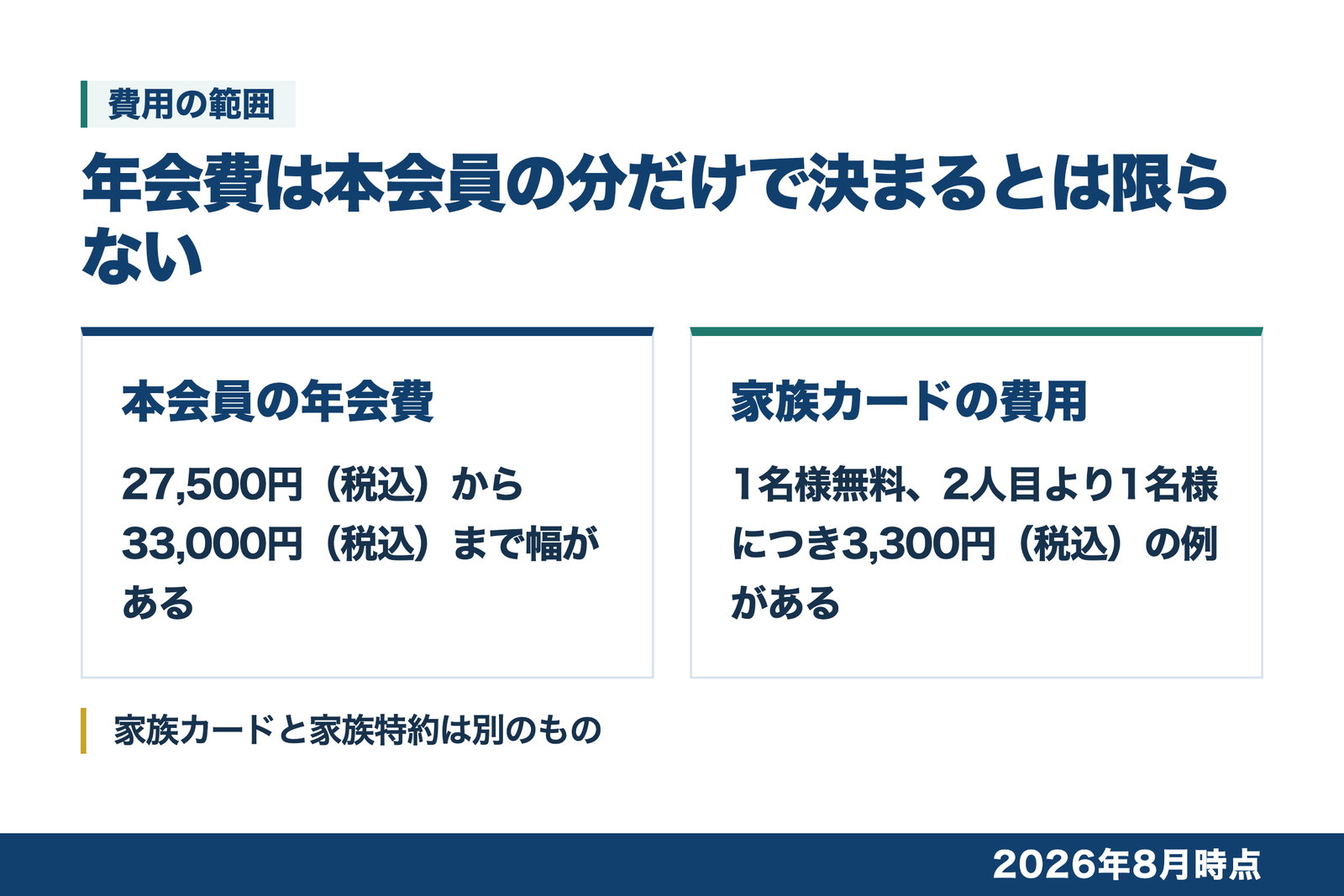 本会員の年会費と家族カードの費用を分けて示し、家族カードと家族特約が別のものであることを添えた図