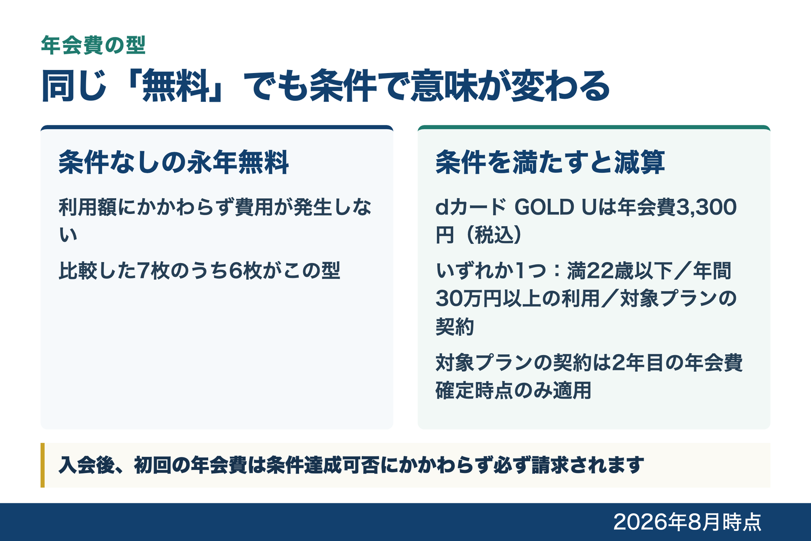 年会費の型を2つに分けた図解。条件なしの永年無料は利用額にかかわらず費用が発生せず、比較した7枚のうち6枚がこの型。条件を満たすと減算される型はdカード GOLD Uで年会費3,300円(税込)、満22歳以下・年間30万円以上の利用・対象プランの契約のいずれか1つを満たすと減算され、対象プランの契約は2年目の年会費確定時点のみ適用される。入会後、初回の年会費は条件達成可否にかかわらず必ず請求される。