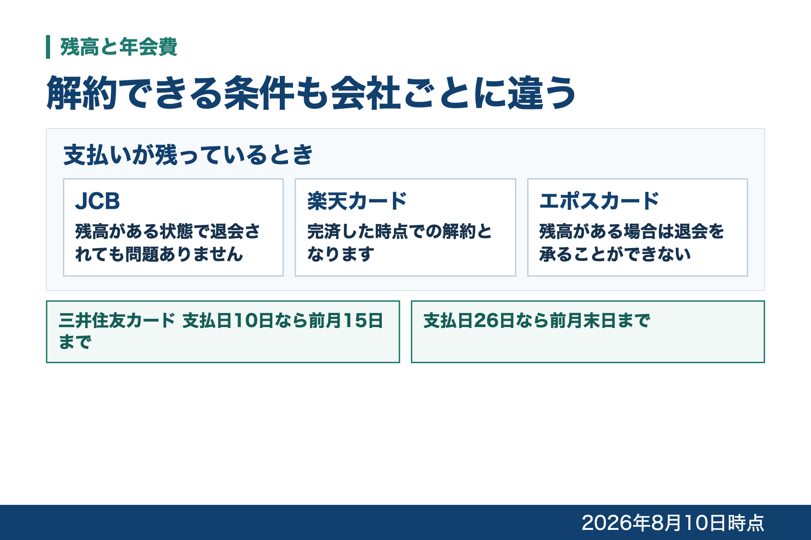 支払いが残っているときの扱いをJCB・楽天カード・エポスカードで比べ、三井住友カードの年会費がかからない解約期限を添えた図
