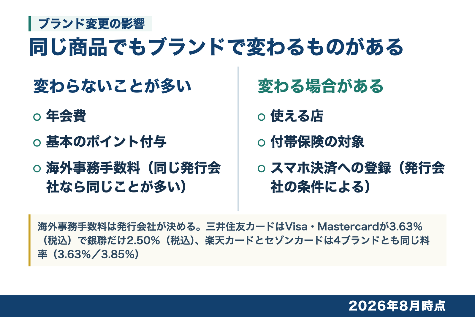 同じカード商品でブランドを変えると何が変わるかを2つに分けた図解。変わらないことが多いものは年会費、基本のポイント付与、海外事務手数料(同じ発行会社なら同じことが多い)。変わる場合があるものは使える店、付帯保険の対象、スマホ決済への登録(発行会社の条件による)。海外事務手数料を決めるのは発行会社で、三井住友カードはVisa・Mastercardが3.63%(税込)で銀聯だけ2.50%(税込)、楽天カードとセゾンカードは4ブランドとも同じ料率(3.63%と3.85%)であることを示している。