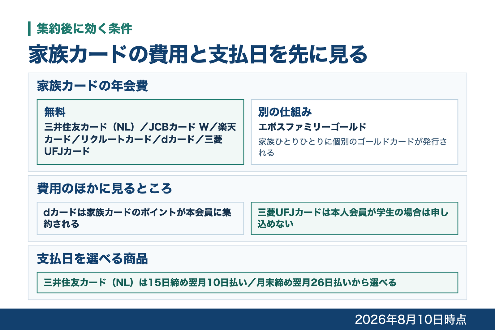 家族カードの年会費が無料の6商品と、家族ひとりひとりに個別のゴールドカードが発行されるエポスファミリーゴールドを分け、支払日を選べる商品を添えた図