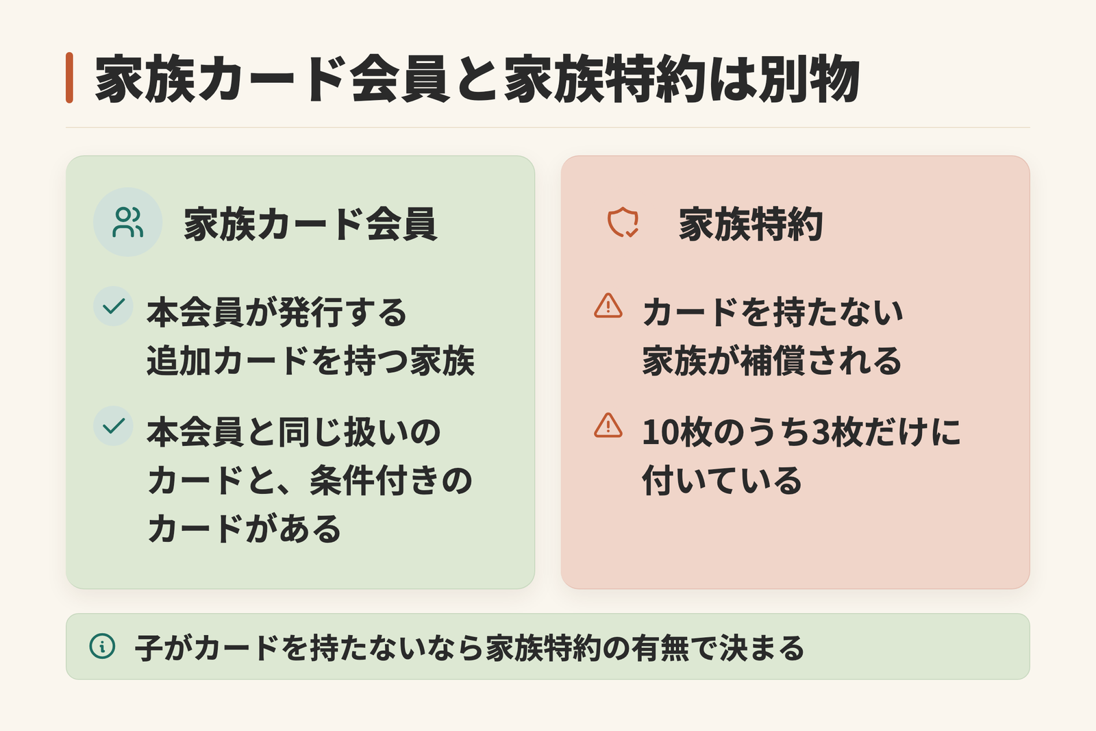 家族カード会員と家族特約の違いを整理した図。カードを持たない家族が補償されるのは家族特約があるカードだけであることを示す