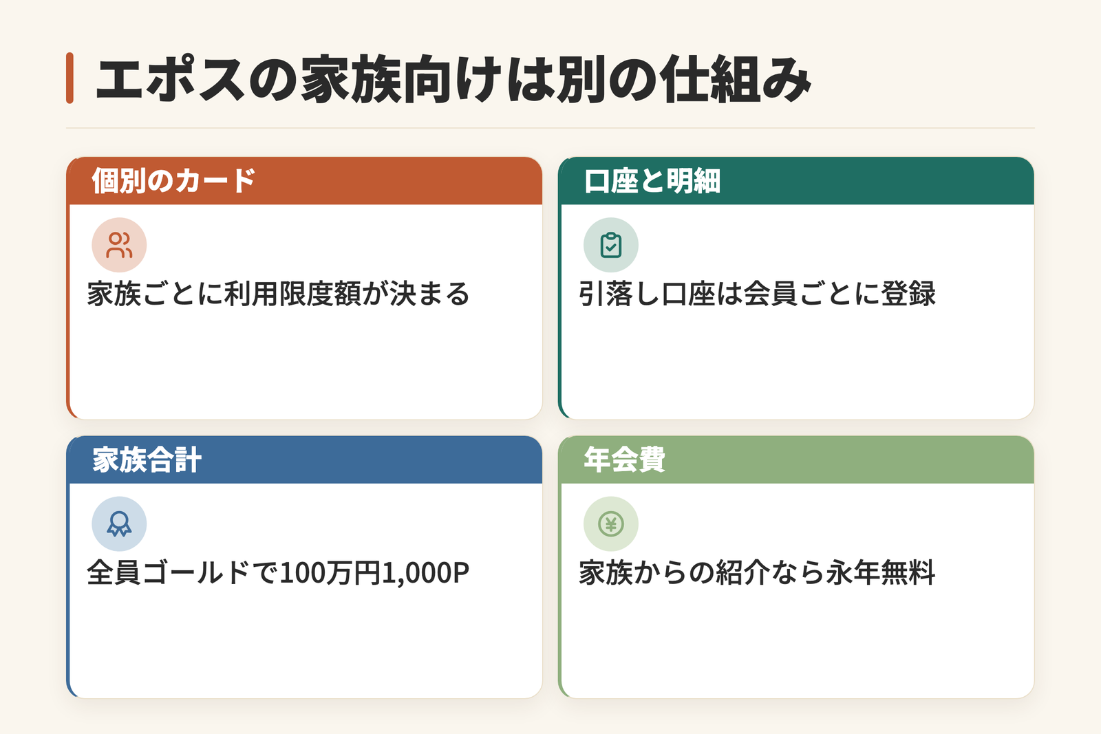 エポスの家族向けの仕組みが家族カードとは別であることを示した図。家族ごとに利用限度額が決まる個別のカードが発行される。引落し口座は会員ごとに登録する。家族合計の特典として全員がゴールド会員なら100万円で1,000ポイント。家族からの紹介なら年会費が永年無料になることを示す。