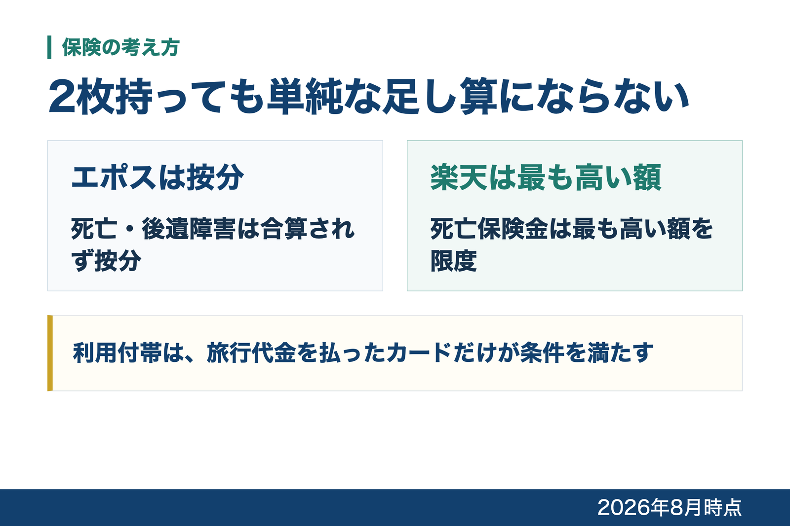 複数枚のカードを持つ場合の保険金の扱いを、エポスカードは按分、楽天カードは最も高い額を限度と会社別に分けて示し、利用付帯は旅行代金を払ったカードだけが条件を満たすことを添えた図
