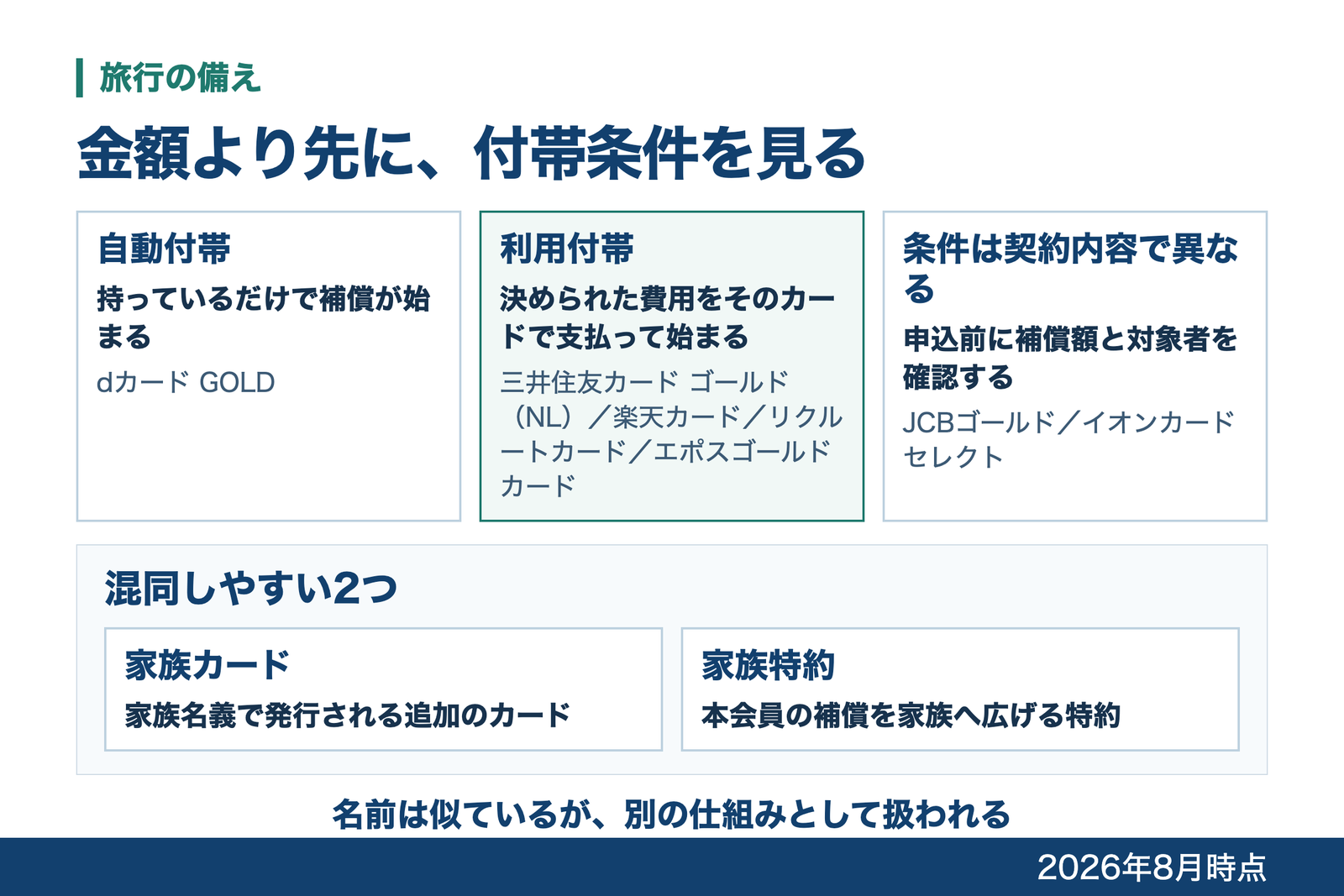 海外旅行保険の付帯条件を自動付帯と利用付帯に分けて商品名を並べ、家族カードと家族特約が別の仕組みであることを示した図