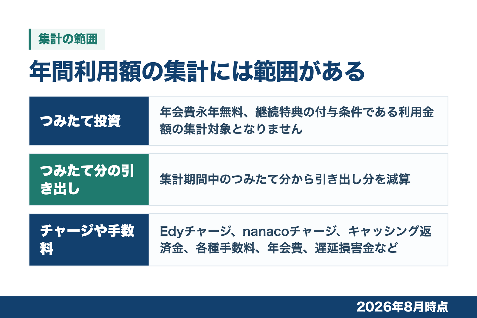 つみたて投資の利用金額・つみたて分の引き出し・チャージや手数料など、年間利用額の集計から外れる例を並べた図