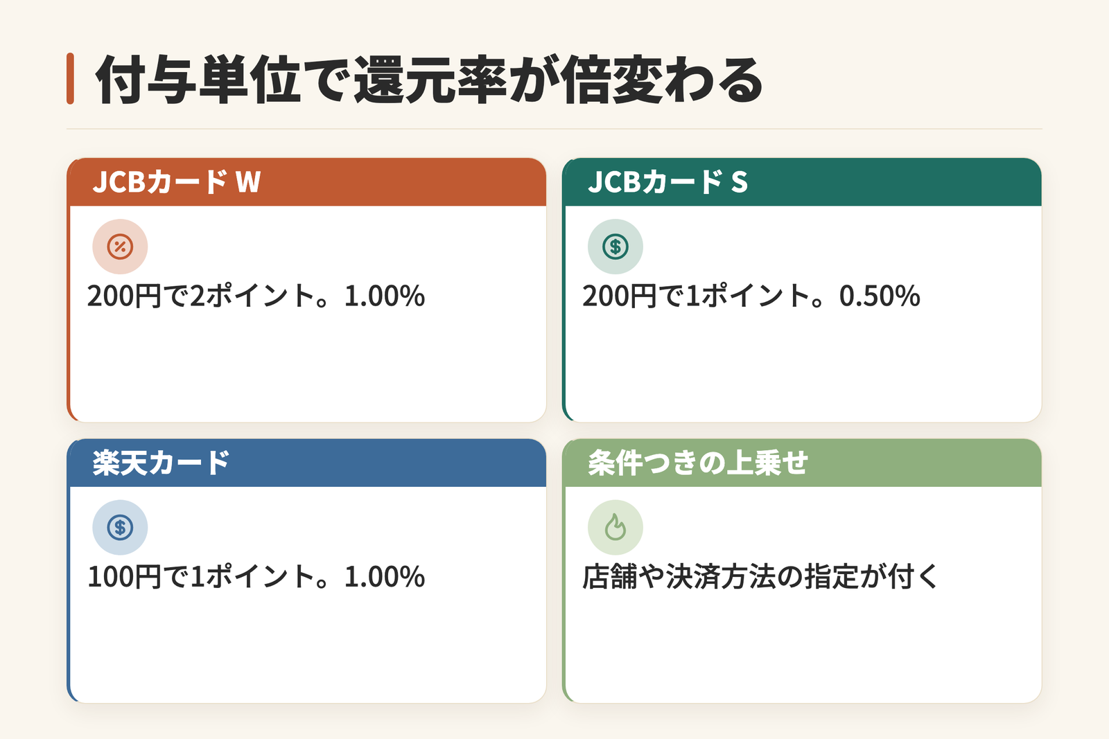付与単位によって還元率が倍変わることを示した図。JCBカード Wは200円で2ポイントの1.00パーセント。JCBカード Sは200円で1ポイントの0.50パーセント。楽天カードは100円で1ポイントの1.00パーセント。条件つきの上乗せには店舗や決済方法の指定が付くことを示す。
