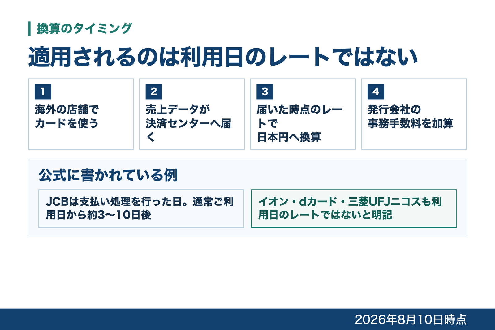 カード利用から売上データの到着、日本円への換算、事務手数料の加算までを4段階で示し、公式の記載例を添えた図