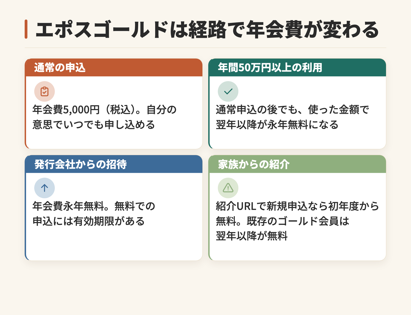 エポスゴールドカードの年会費が変わる経路を4通りに整理した図。通常申込は5,000円、年間50万円以上の利用で翌年以降永年無料、発行会社からの招待は永年無料で申込に有効期限があること、家族からの紹介は紹介URLでの新規申込なら初年度から無料で既存のゴールド会員は翌年以降が無料になることを示す