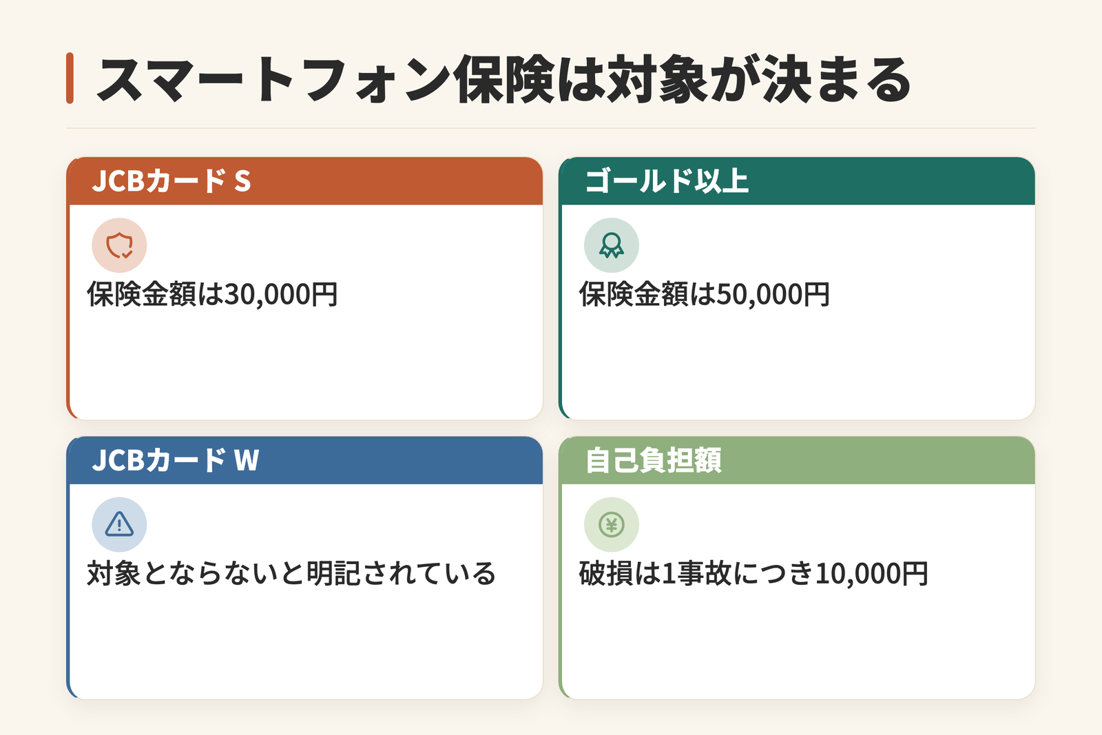 JCBスマートフォン保険の対象カードを示した図。JCBカード Sは保険金額30,000円、ゴールドランク以上は50,000円。JCBカード Wは対象とならないと公式に明記されている。自己負担額は破損の場合1事故につき10,000円。旅行保険はいずれも利用付帯で条件があることを示す。
