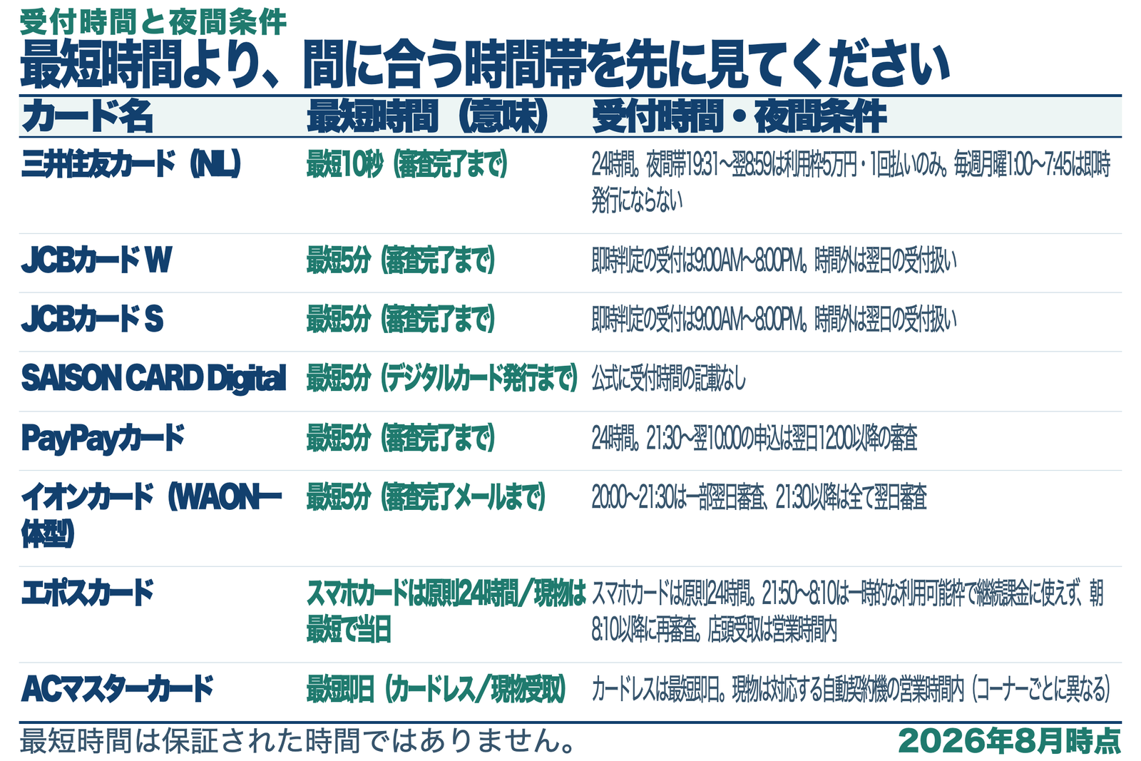 即日発行できるクレジットカード8枚の最短時間と受付時間・夜間条件を並べた図解。三井住友カード(NL)は最短10秒で審査完了まで、24時間受付だが夜間帯19時31分から翌8時59分の申込は利用枠5万円・1回払いのみとなり、毎週月曜1時から7時45分は即時発行にならない。JCBカード WとJCBカード Sは最短5分で審査完了まで、即時判定の受付は9時から20時で時間外は翌日受付扱い。SAISON CARD Digitalは最短5分でデジタルカード発行まで、公式に受付時間の記載なし。PayPayカードは最短5分で審査完了まで、24時間受付だが21時30分から翌10時の申込は翌日12時以降の審査。イオンカード(WAON一体型)は最短5分で審査完了メールの到着まで、20時から21時30分は状況により一部翌日審査、21時30分以降は全て翌日審査。エポスカードはスマホカードが原則24時間即時発行で、夜間21時50分から8時10分は一時的な利用可能枠となり継続的な課金には使えず朝8時10分以降に再審査、現物カードの店頭受取は店舗の営業時間内。ACマスターカードはカードレスが最短即日、現物カードは対応する自動契約機の営業時間内でコーナーごとに異なる。最短時間は保証された時間ではないことを注記している。