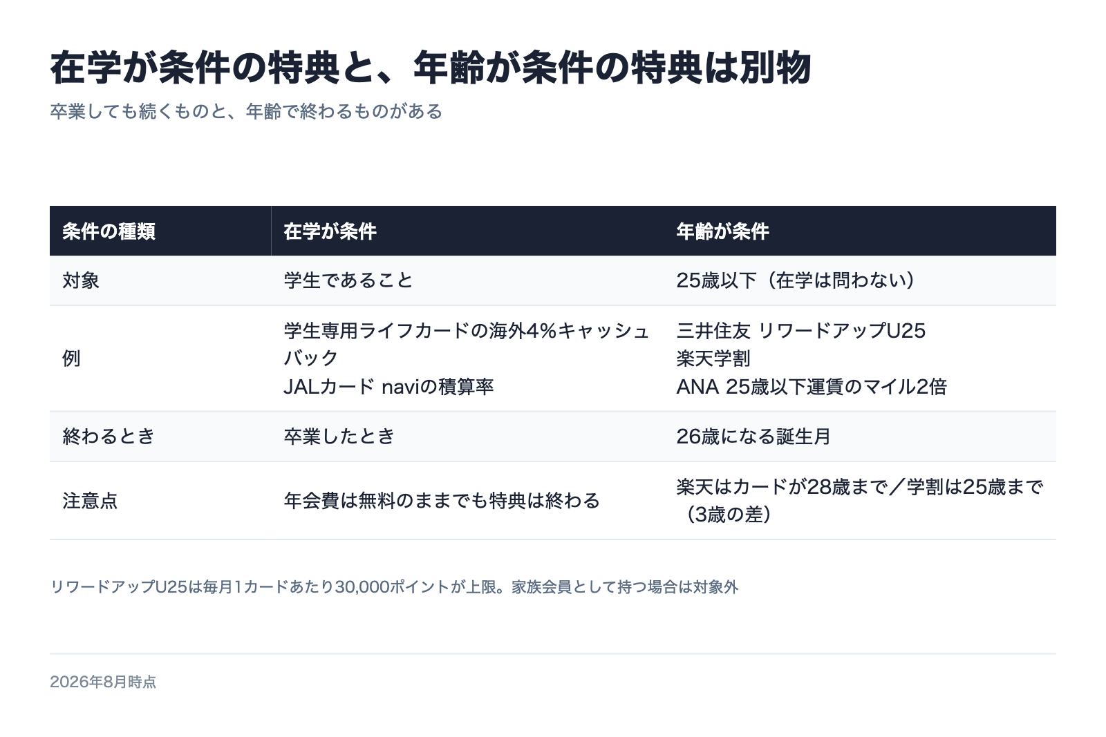 在学が条件の特典と年齢が条件の特典を対比した図