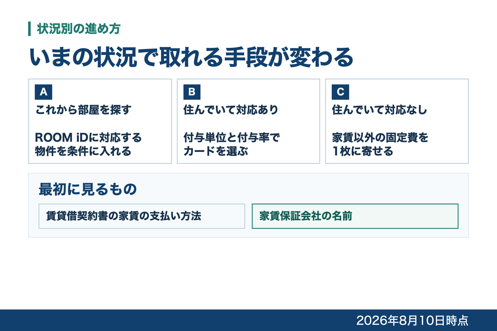 これから部屋を探す場合・住んでいて対応がある場合・対応がない場合の3つに分けて進め方を示し、最初に見るものを添えた図