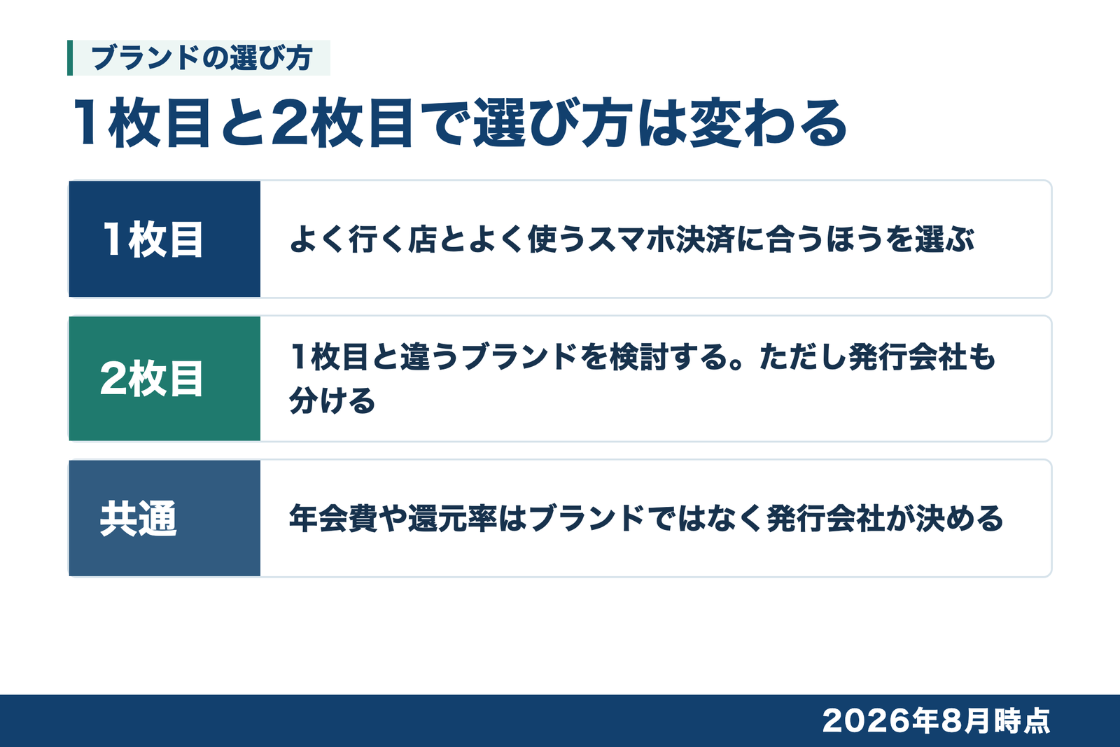 1枚目は使う場面が多いブランド、2枚目は1枚目と違うブランドを検討し、ブランドで年会費や還元率を決めないという3つの指針を並べた図