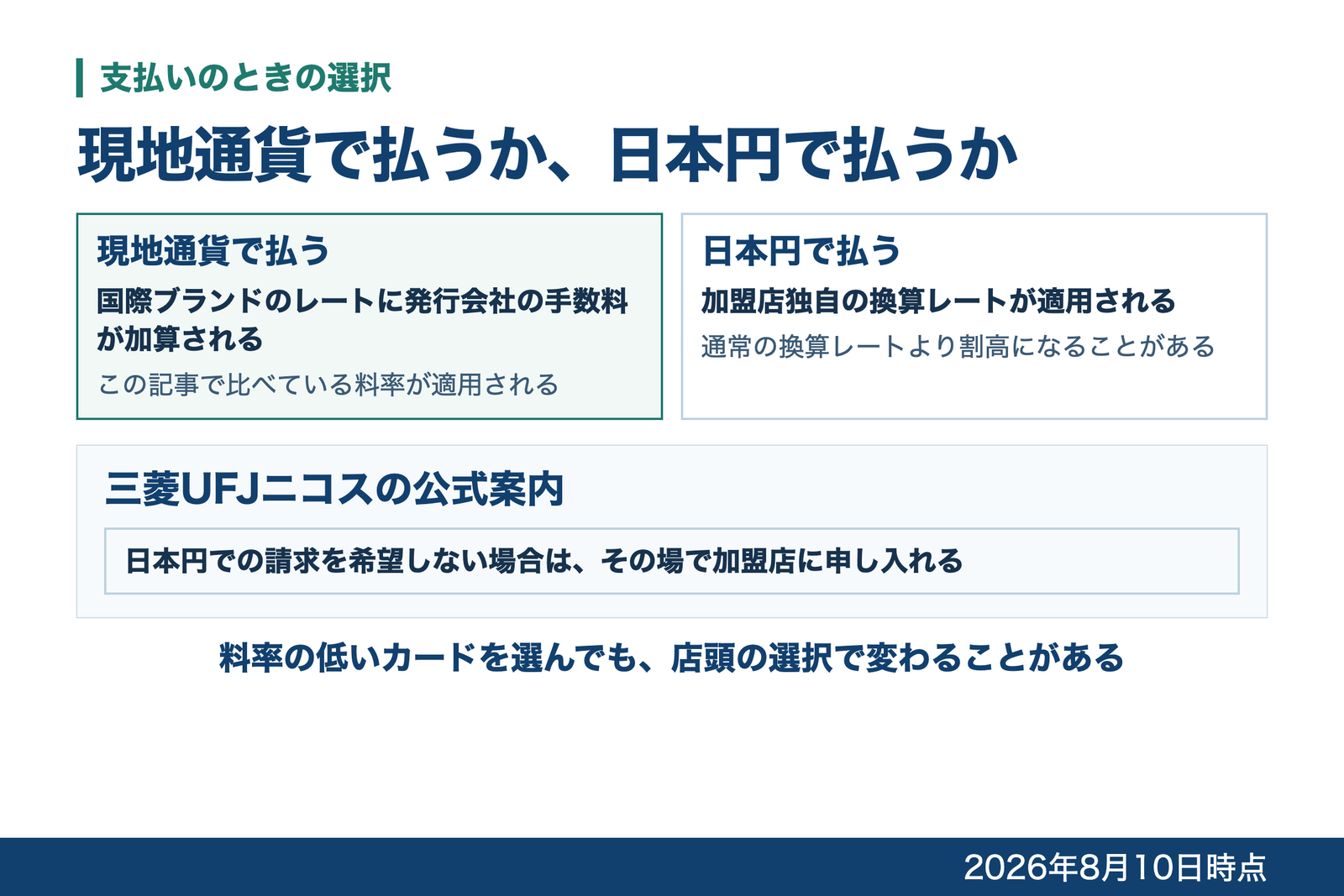 現地通貨建てと日本円建ての違いを並べ、日本円建てでは加盟店独自の換算レートが適用されることを示した図
