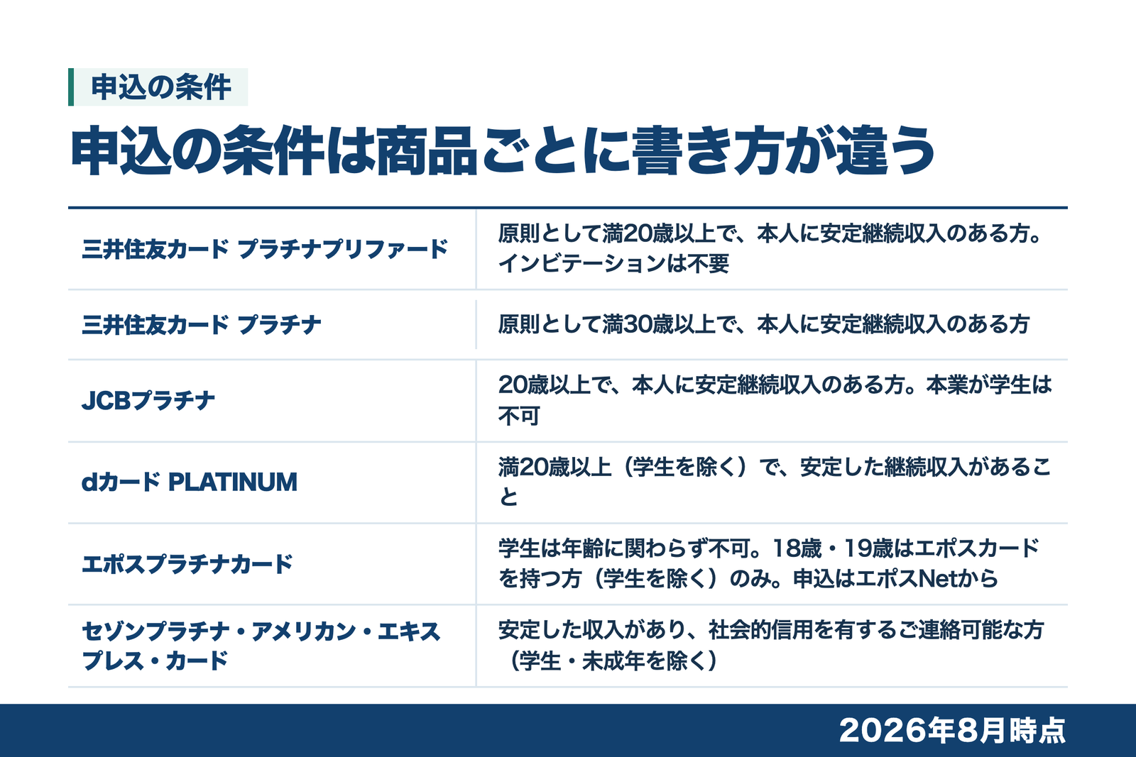 プラチナカード6枚の申込条件を並べた図解。三井住友カード プラチナプリファードは原則として満20歳以上で本人に安定継続収入のある方、インビテーションは不要。三井住友カード プラチナは原則として満30歳以上で本人に安定継続収入のある方。JCBプラチナは20歳以上で本人に安定継続収入のある方、本業が学生は不可。dカード PLATINUMは満20歳以上(学生を除く)で安定した継続収入があること。エポスプラチナカードは学生が年齢に関わらず不可で、18歳・19歳はエポスカードを持つ方(学生を除く)のみ、申込はエポスNetから。セゾンプラチナ・アメリカン・エキスプレス・カードは安定した収入があり社会的信用を有するご連絡可能な方(学生・未成年を除く)。