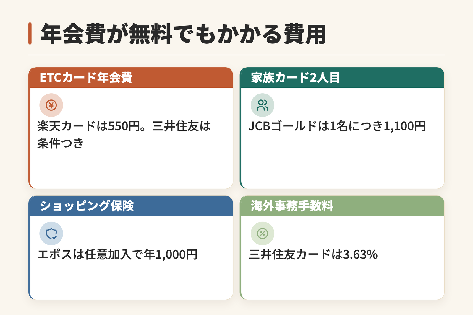 年会費が無料でもかかる費用を示した図。ETCカード年会費は楽天カードが550円で三井住友は条件つき。家族カードの2人目はJCBゴールドが1名につき1,100円。ショッピング保険はエポスが任意加入で年間1,000円。海外事務手数料は三井住友カードが3.63パーセント。いずれも年会費とは別の名目で発生することを示す。