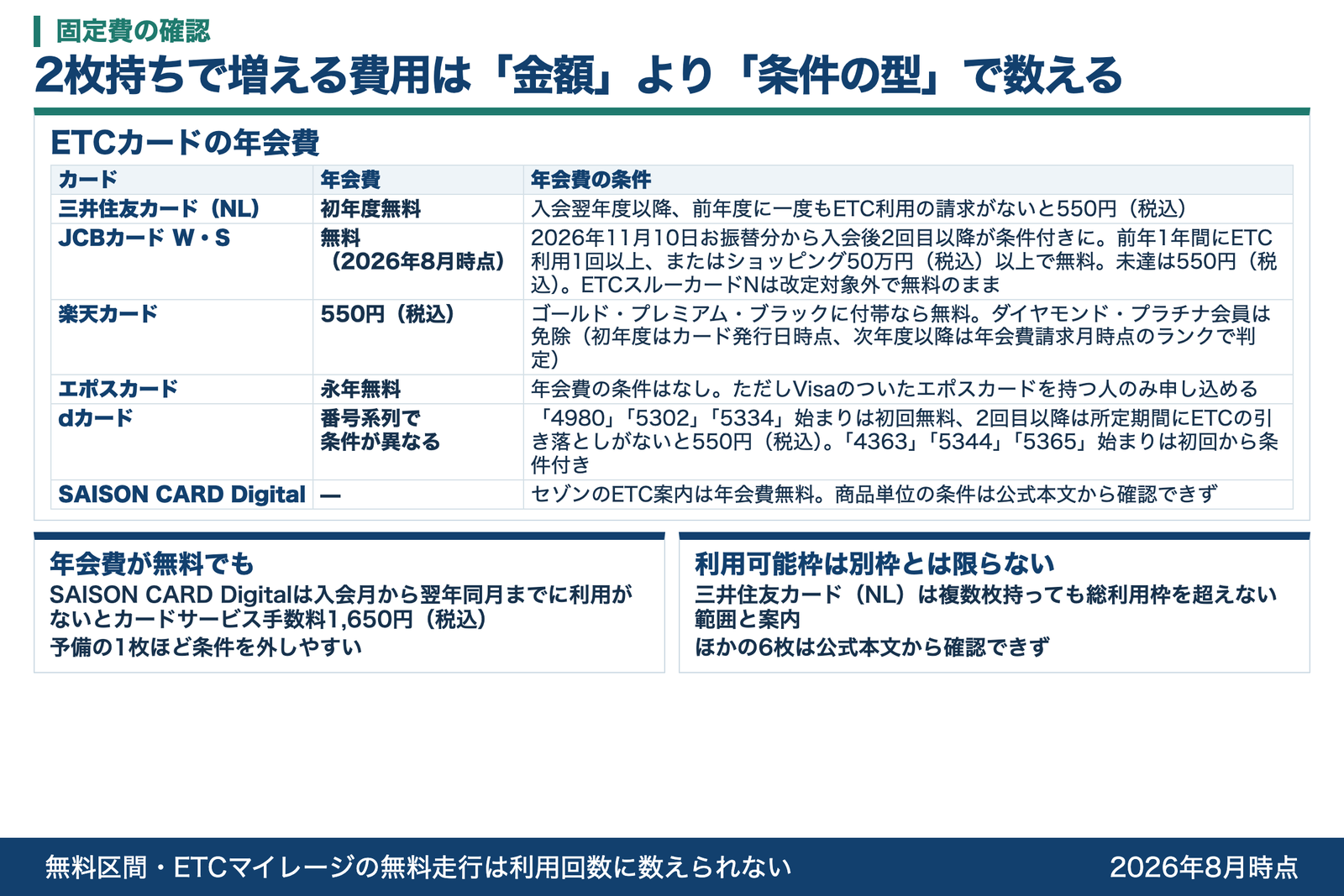 2枚持ちで増える固定費を整理した図解。ETCカードの年会費は、三井住友カード(NL)が初年度無料で入会翌年度以降は前年度に一度もETC利用の請求がないと550円(税込)、JCBカード WとJCBカード Sは2026年8月時点は無料で2026年11月10日のお振替分から入会後2回目以降が条件付きになり前年1年間にETC利用1回以上またはショッピング50万円(税込)以上で無料となり未達は550円(税込)でETCスルーカードNは改定対象外で無料のまま、楽天カードは550円(税込)でゴールド・プレミアム・ブラックへの付帯なら無料かつダイヤモンド・プラチナ会員は免除され初年度はカード発行日時点、次年度以降は年会費請求月時点のランクで判定、エポスカードは永年無料で年会費の条件はないがVisaのついたエポスカードを持つ人のみ申し込める、dカードは番号系列で条件が異なり4980・5302・5334始まりは初回無料で2回目以降は所定期間にETCの引き落としがないと550円(税込)、4363・5344・5365始まりは初回から条件付き、SAISON CARD DigitalはセゾンのETC案内が年会費無料だが商品単位の条件は公式本文から確認できず。年会費が無料でもSAISON CARD Digitalは入会月から翌年同月までに利用がないとカードサービス手数料1,650円(税込)がかかる。利用可能枠は別枠とは限らず、三井住友カード(NL)は複数枚持っても総利用枠を超えない範囲と案内され、ほかの6枚は公式本文から確認できない。無料区間やETCマイレージの無料走行は利用回数に数えられない。