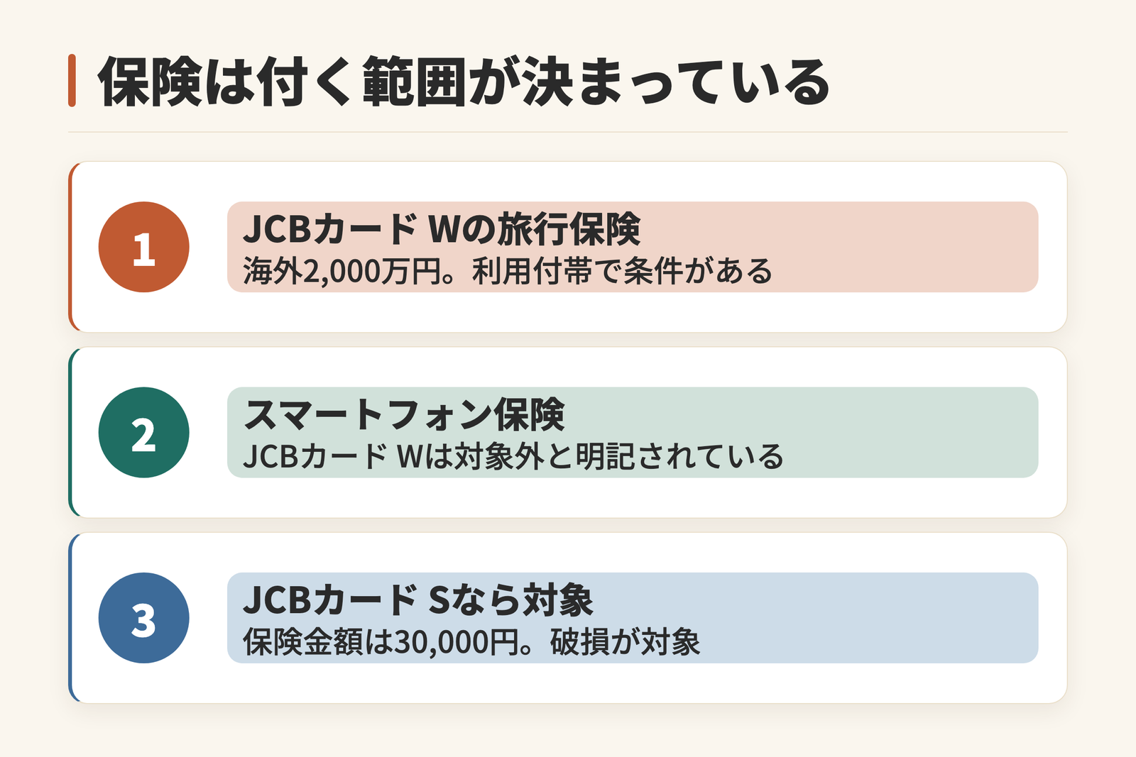 保険の付く範囲が決まっていることを示した図。JCBカード Wの旅行保険は海外2,000万円だが利用付帯で条件がある。スマートフォン保険はJCBカード Wが対象外と明記されている。JCBカード Sなら保険金額30,000円で破損が対象。出国前に対象の料金をカードで払う必要があることを示す。