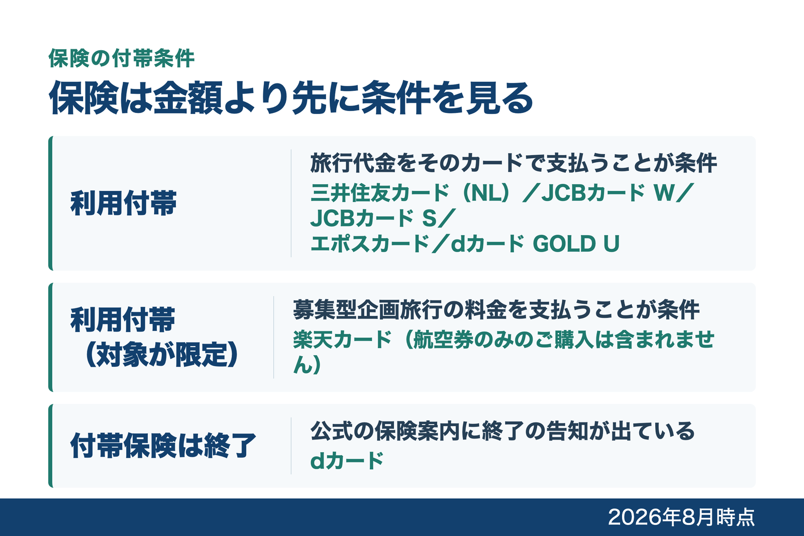 海外旅行傷害保険の付帯条件を、利用付帯・利用付帯(対象が募集型企画旅行の料金に限定されるもの)・付帯保険が終了しているものの3つに分類した図