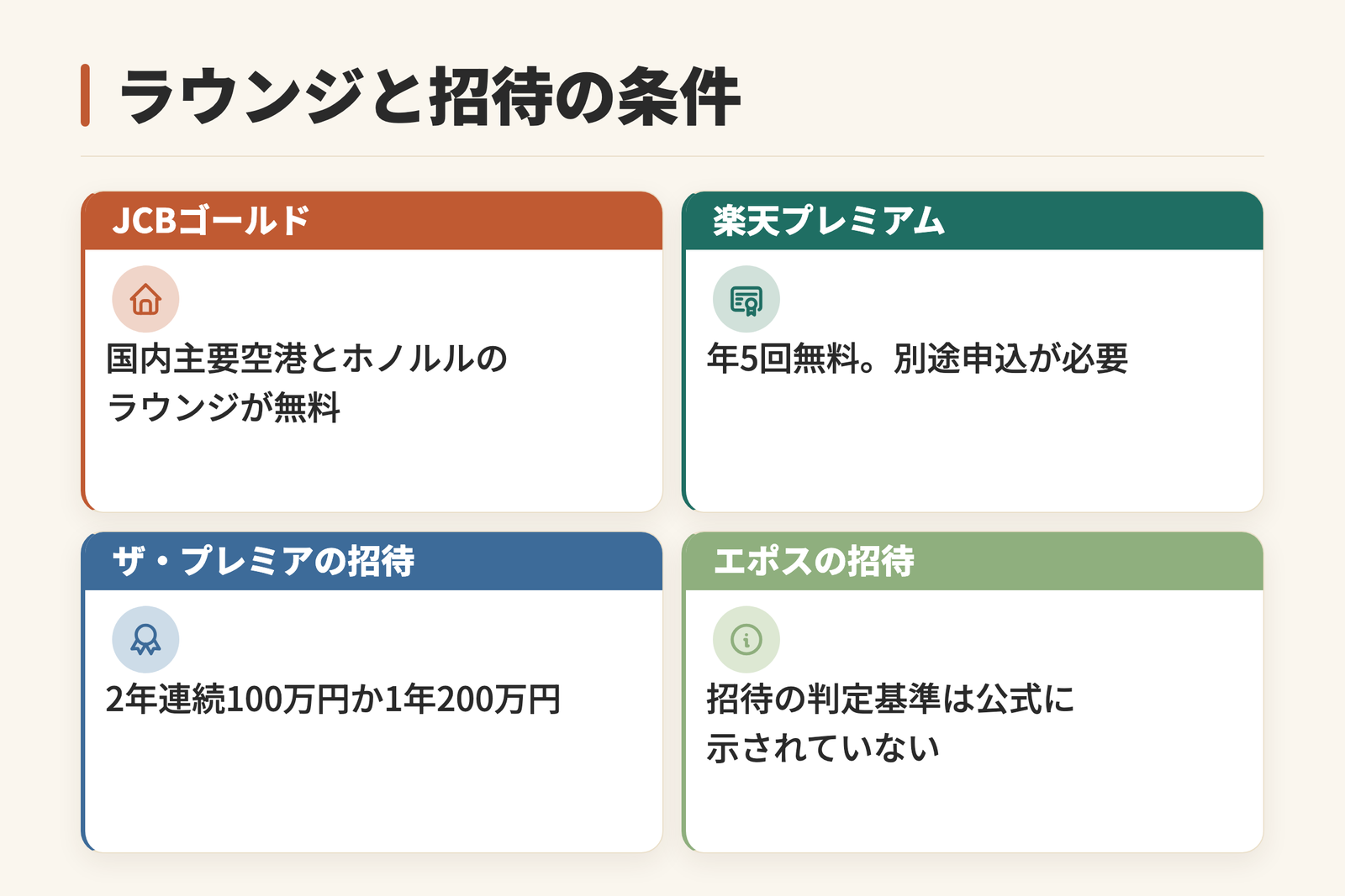 空港ラウンジと招待の条件を示した図。JCBゴールドは国内主要空港とホノルルのラウンジが無料。楽天プレミアムカードはプライオリティ・パスが本人は年5回無料で、別途申込が必要。JCBゴールド ザ・プレミアの招待は2年連続100万円か1年200万円が条件。エポスの招待は判定基準が公式に示されていないことを示す。招待にはMyJCBのメールアドレス登録も必要。