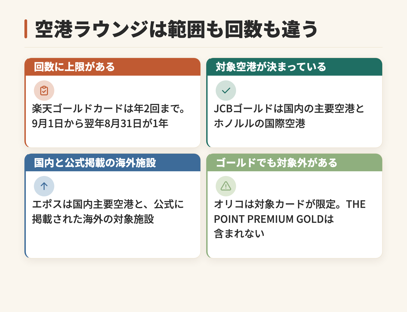 空港ラウンジの条件を4通りに整理した図。回数上限があるカード、対象空港が決まっているカード、国内と公式掲載の海外施設が対象のカード、ゴールドでも対象外のカードがあることを示す