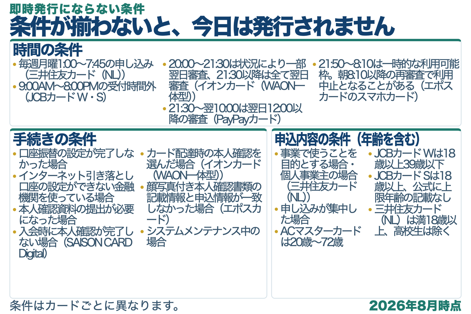 即時発行にならない条件を3つのグループに分類した図解。時間の条件は、毎週月曜1時から7時45分の申し込み(三井住友カード(NL))、9時から20時の受付時間外(JCBカード W・S)、20時から21時30分の申し込みは状況により一部翌日審査、21時30分以降の申し込みは全て翌日審査(イオンカード(WAON一体型))、21時30分から翌10時の申し込みは翌日12時以降の審査(PayPayカード)、夜間21時50分から8時10分は一時的な利用可能枠となり継続的な課金に使えず朝8時10分以降の再審査で利用中止となることがある(エポスカードのスマホカード)。手続きの条件は、口座振替の設定が完了しなかった場合、インターネット引き落とし口座の設定ができない金融機関を使っている場合、本人確認資料の提出が必要になった場合、入会時に本人確認が完了しない場合、本人確認でカード配達時の本人確認を選んだ場合、顔写真付き本人確認書類の記載情報と申込情報が一致しなかった場合、システムメンテナンス中の場合。申込内容の条件は、事業で使うことを目的とする場合、個人事業主の場合、登録情報が既存カードの情報と相違した場合、申し込みが集中した場合に加えて、年齢条件としてACマスターカードが20歳から72歳、JCBカード Wが18歳以上39歳以下、三井住友カード(NL)が満18歳以上で高校生を除く、JCBカード Sが公式の申込資格に18歳以上と記載され上限年齢の記載なし。条件はカードごとに異なることを注記している。