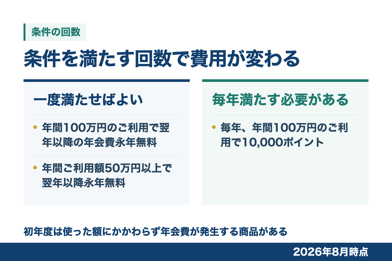 年間利用額の条件を、一度満たせば翌年以降ずっと有効なものと毎年満たす必要があるものに分けて示した図