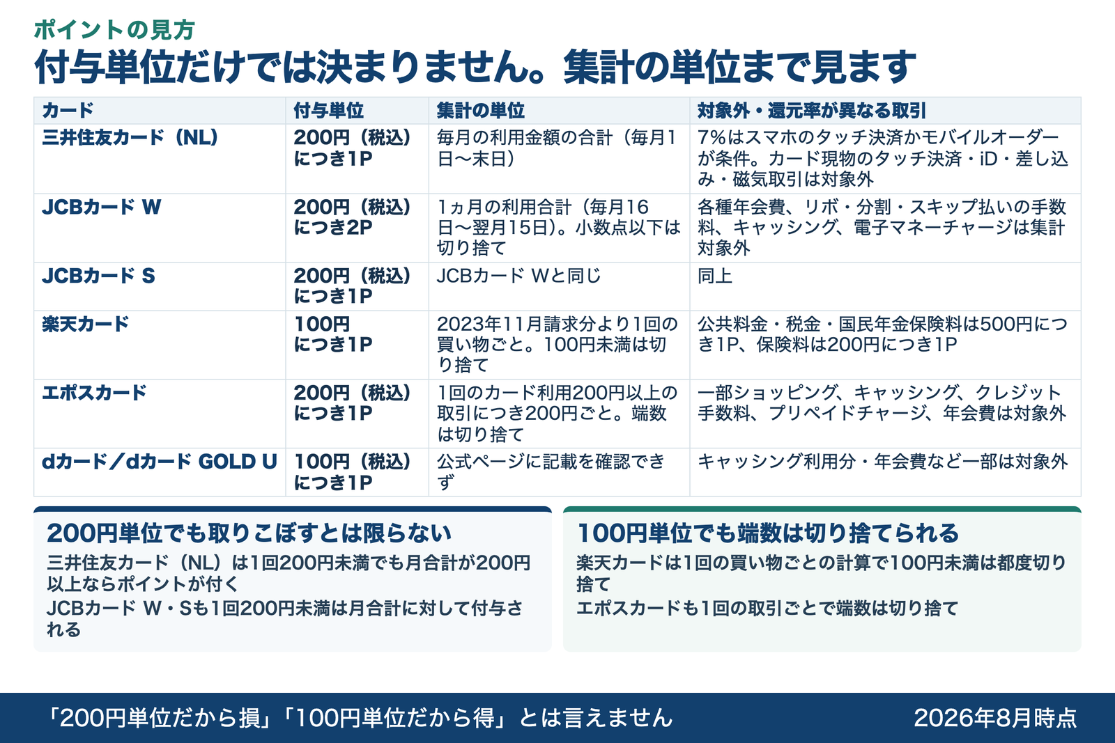 ポイントの付与単位と集計の単位を並べた図解。三井住友カード(NL)は200円(税込)につき1ポイントで集計は毎月の利用金額の合計(毎月1日から末日)、7%はスマホのタッチ決済かモバイルオーダーが条件でカード現物のタッチ決済・iD・差し込み・磁気取引は対象外。JCBカード Wは200円(税込)につき2ポイントで集計は1ヵ月の利用合計(毎月16日から翌月15日)、小数点以下は切り捨てで、各種年会費・リボ・分割・スキップ払いの手数料・キャッシング・電子マネーチャージは集計対象外。JCBカード Sは200円(税込)につき1ポイントで集計はJCBカード Wと同じ。楽天カードは100円につき1ポイントで、2023年11月請求分より1回の買い物ごとの計算になり100円未満は切り捨て、公共料金・税金・国民年金保険料は500円につき1ポイント、保険料は200円につき1ポイント。エポスカードは200円(税込)につき1ポイントで、1回のカード利用200円以上の取引につき200円ごと、端数は切り捨て。dカードとdカード GOLD Uは100円(税込)につき1ポイントで集計の単位は公式ページに記載を確認できない。200円単位でも取りこぼすとは限らず、三井住友カード(NL)は1回200円未満でも月合計が200円以上ならポイントが付き、JCBカード W・Sも1回200円未満は月合計に対して付与される。100円単位でも端数は切り捨てられ、楽天カードは1回の買い物ごとの計算で100円未満は都度切り捨て、エポスカードも1回の取引ごとで端数は切り捨て。「200円単位だから損」「100円単位だから得」とは言えないことを示している。