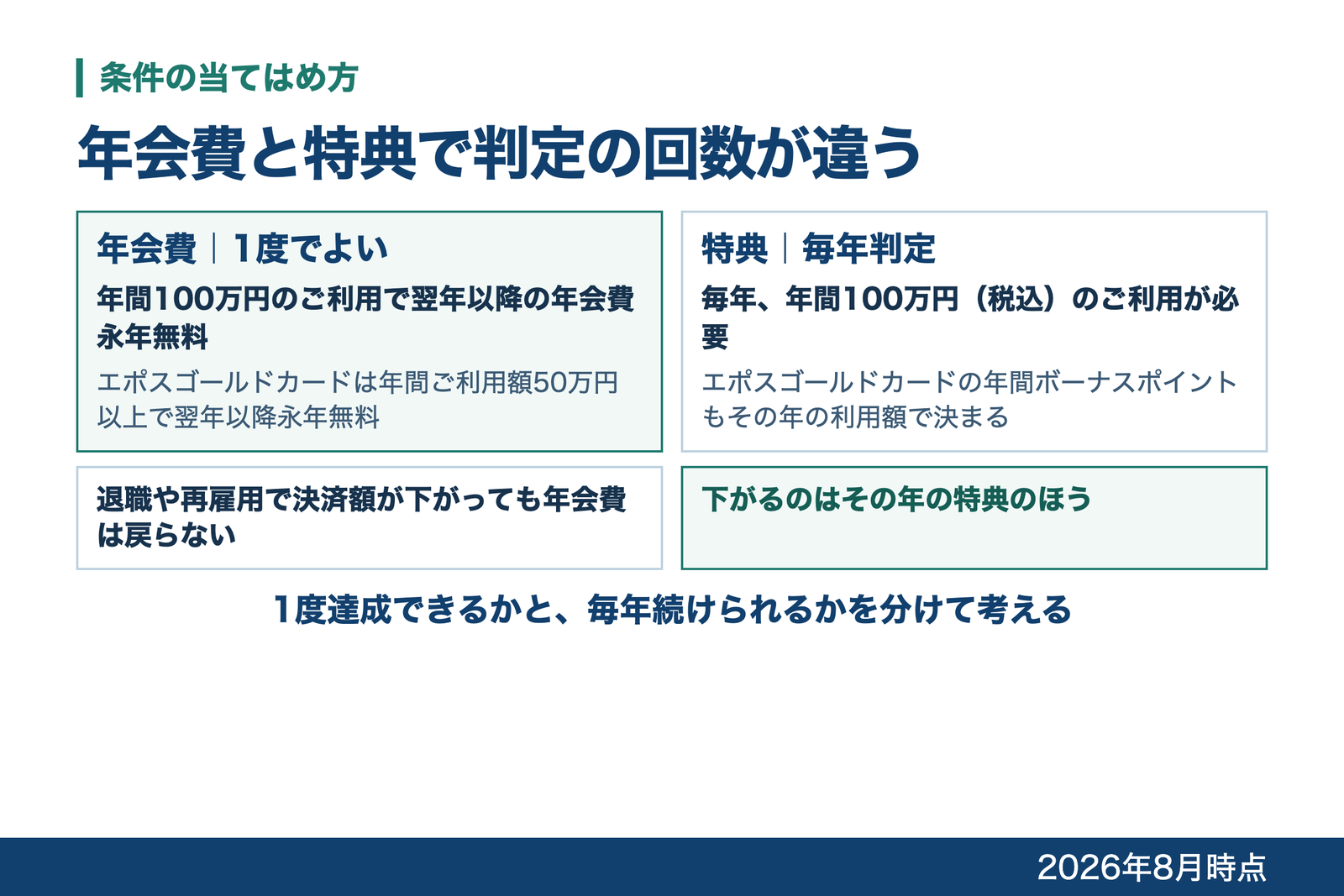 年会費は1度の達成でよく、特典は毎年判定であることを並べ、決済額が下がっても年会費は戻らないことを示した図