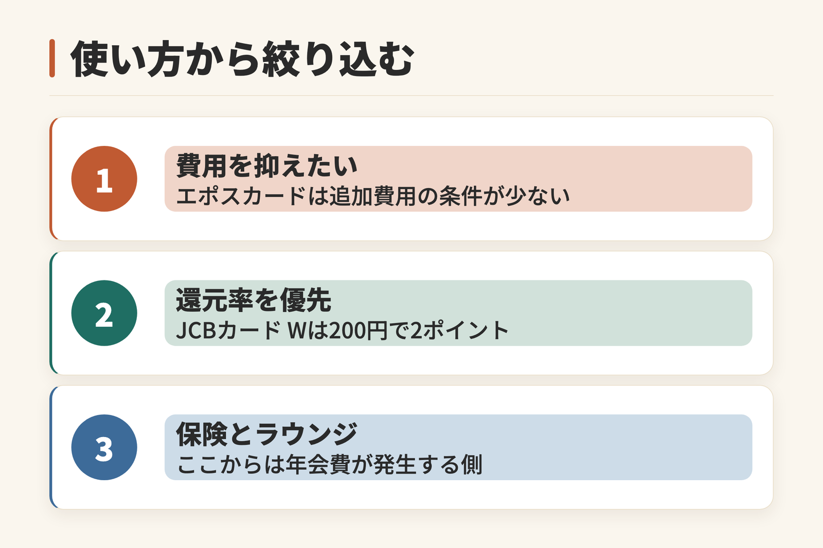使い方から絞り込む順序を示した図。費用を抑えたい場合はエポスカードが追加費用の条件が少ない。還元率を優先する場合はJCBカード Wが200円で2ポイント。保険とラウンジまで求めると年会費が発生する側になることを示す。