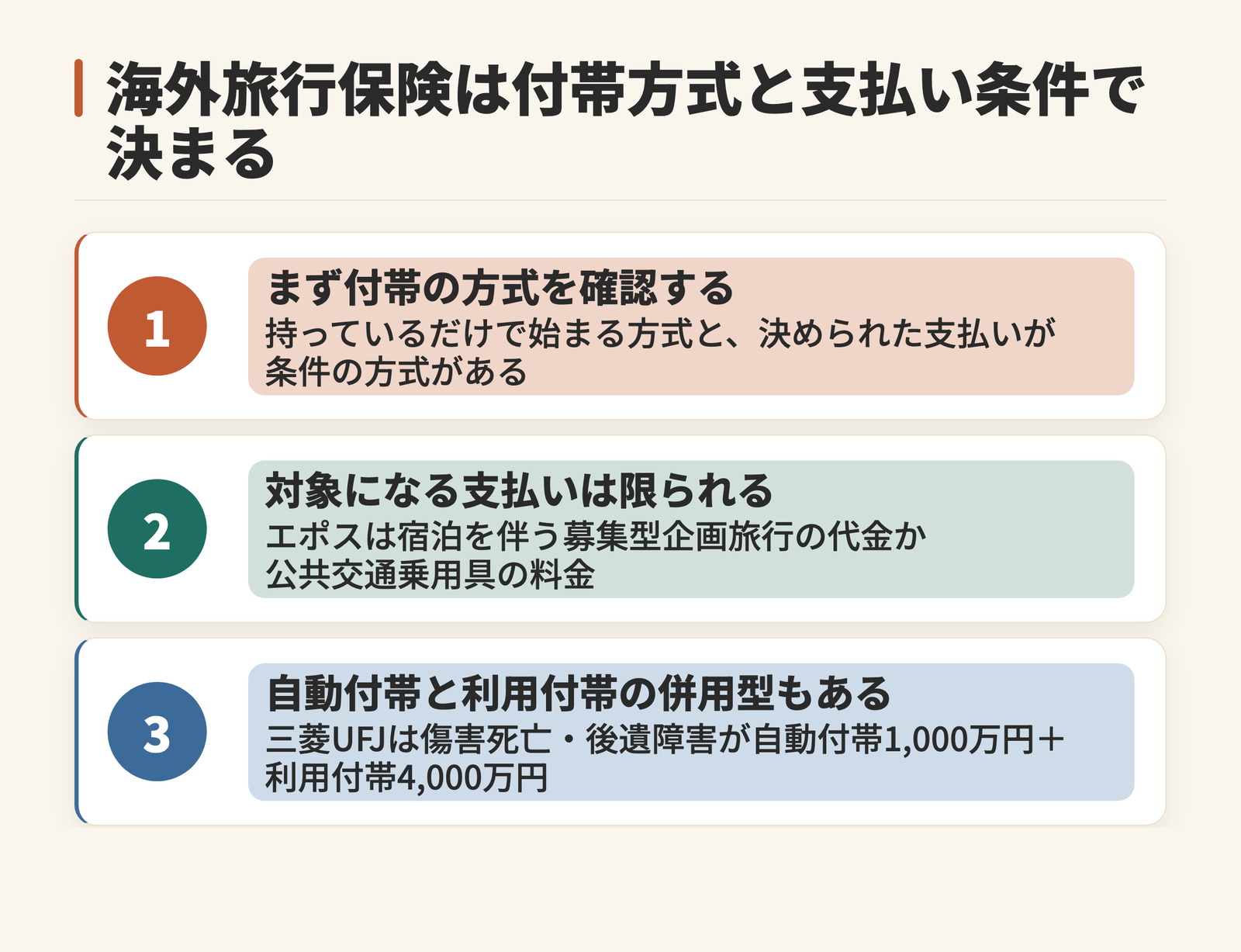 旅行保険の条件を3段階で整理した図。海外旅行保険では付帯方式の確認、エポスゴールドカードでは対象になる支払いが宿泊を伴う募集型企画旅行の代金か公共交通乗用具の料金に限られること、三菱UFJカード ゴールドは傷害死亡・後遺障害が自動付帯1,000万円と利用付帯4,000万円の併用型であることを示す