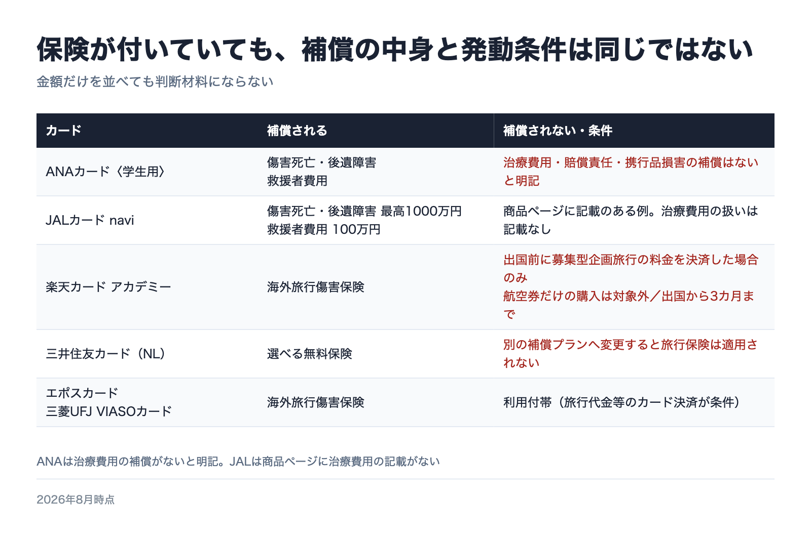 旅行保険が付くカードでも補償項目と発動条件が異なることを示す図