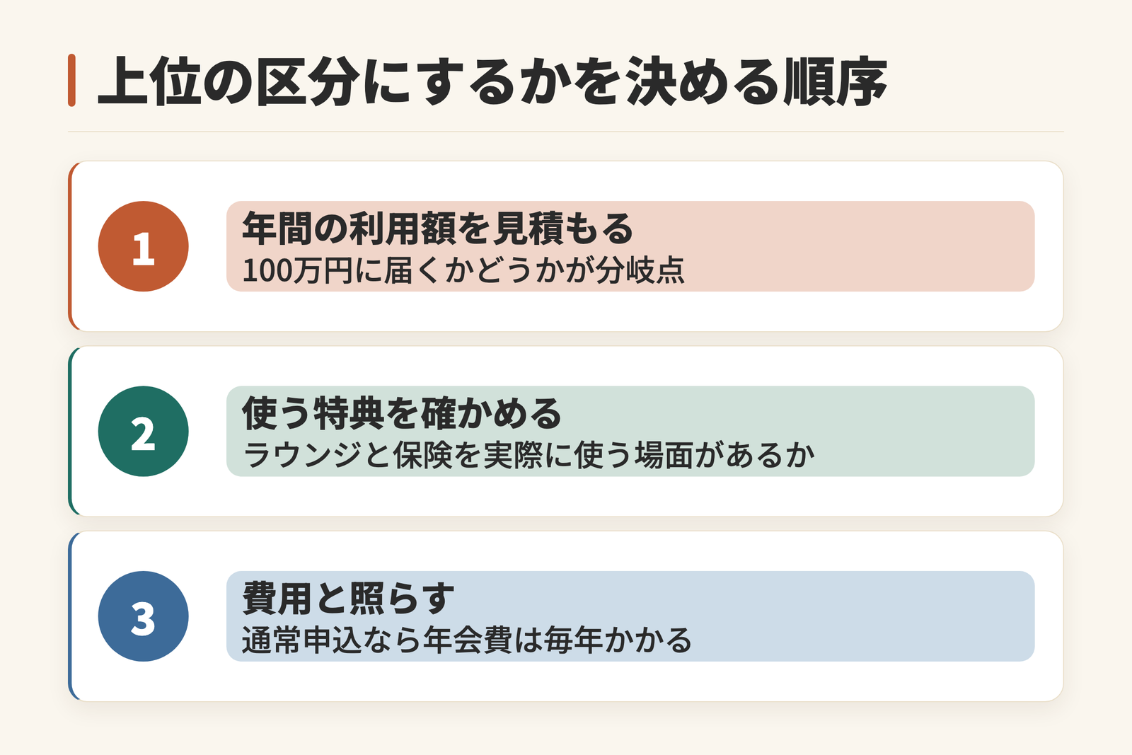 上位の区分にするかを決める順序を示した図。まず年間の利用額を見積もり、100万円に届くかどうかが分岐点になる。次にラウンジと保険を実際に使う場面があるかを確かめる。通常申込なら年会費は毎年かかることを示す。