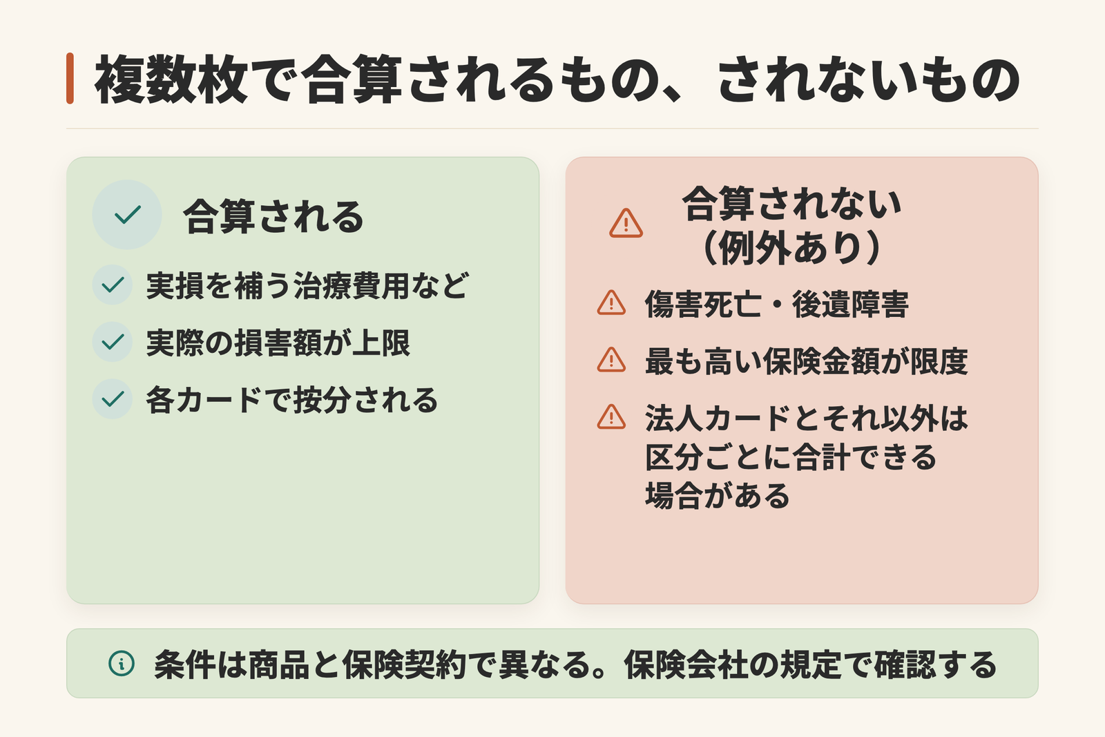 クレジットカードを複数枚持っている場合に補償額が合算される項目と合算されない項目、および法人カードの例外を示した図