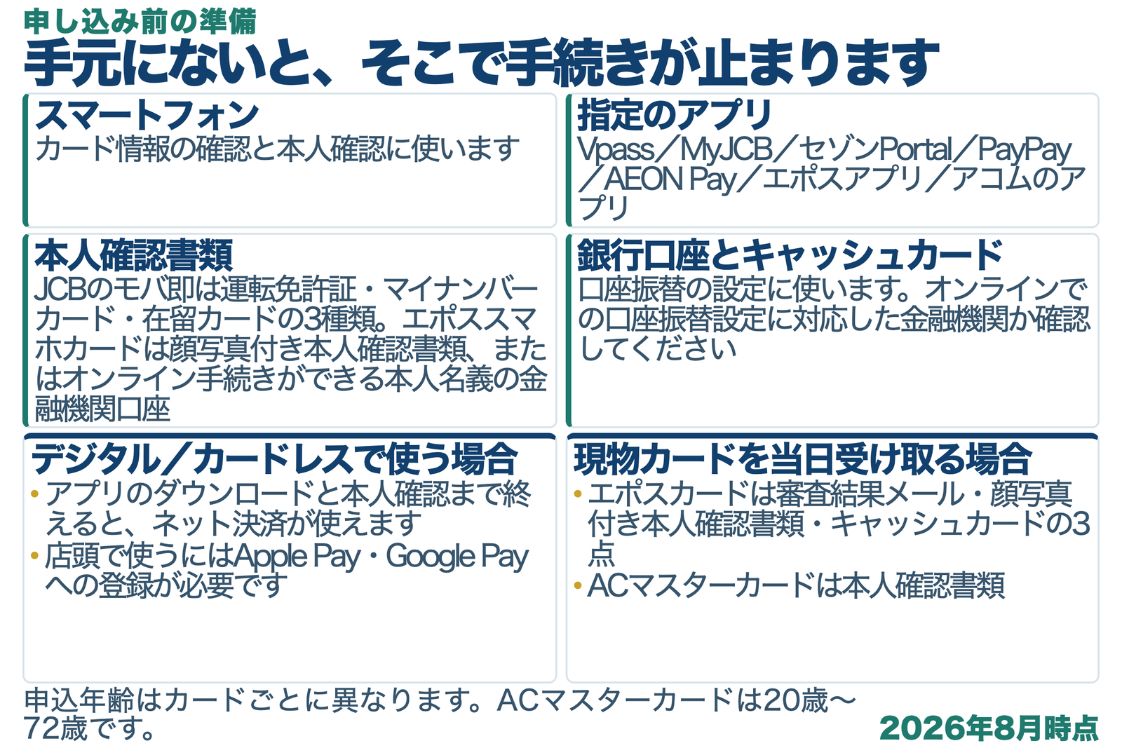 即日発行のクレジットカードを申し込む前に用意するものをまとめた図解。スマートフォンはカード情報の確認や本人確認に使う。指定のアプリはVpassが三井住友カード(NL)、MyJCBがJCBカード WとS、セゾンPortalがSAISON CARD Digital、PayPayアプリがPayPayカード、AEON Payがイオンカード(WAON一体型)、エポスアプリがエポスカード、アコムのアプリがACマスターカード。本人確認書類は運転免許証・マイナンバーカード・在留カードなどで、JCBのモバ即はこの3種類に限られ、エポススマホカードは顔写真付き本人確認書類またはオンライン手続きができる本人名義の金融機関口座のいずれかが必要。銀行口座の情報はキャッシュカードや通帳で口座番号がわかるもの。通話できる電話は電話認証を行う場合に必要。あわせて、引き落としに使う口座がオンラインでの口座振替設定に対応しているかも確認するよう促している。下段では申込年齢として三井住友カード(NL)が満18歳以上で高校生を除く、JCBカード Wが18歳以上39歳以下、JCBカード Sが公式の申込資格に18歳以上と記載され上限年齢の記載なし、ACマスターカードが20歳から72歳であることと、デジタル・カードレスのルートはアプリのダウンロードと本人確認まで終えると使えること、現物カードを当日受け取る場合はエポスカードが審査結果メール・顔写真付き本人確認書類・キャッシュカードの3点、ACマスターカードが本人確認書類であることを示している。