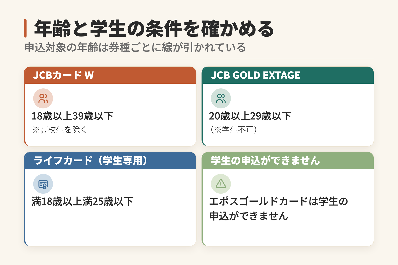 クレジットカードの申込対象年齢と学生の可否を示した図。JCBカード Wは18歳以上39歳以下(※高校生を除く)、JCB GOLD EXTAGEは20歳以上29歳以下(※学生不可)、ライフカード学生専用は満18歳以上満25歳以下。エポスゴールドカードは学生が申し込めません。