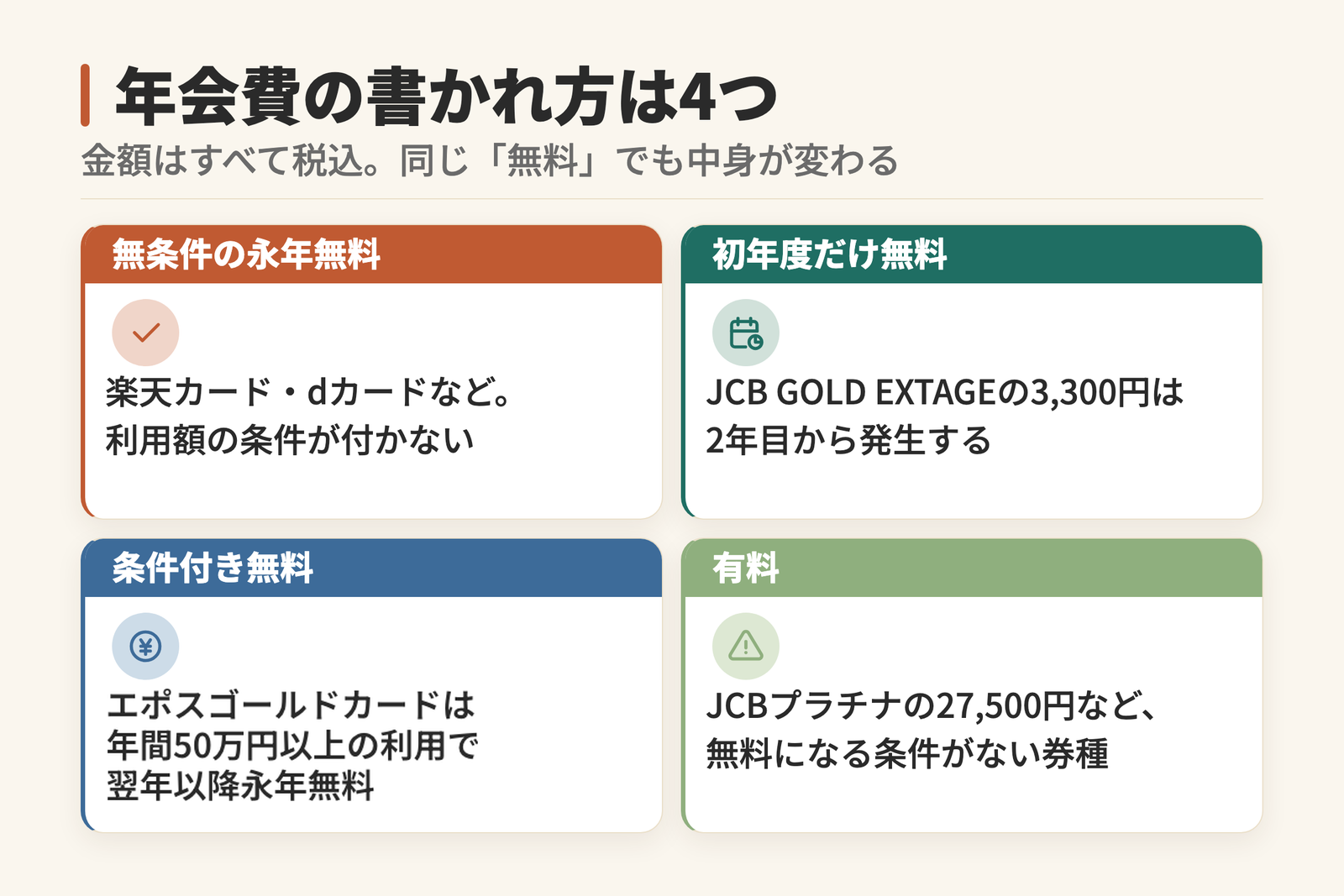 クレジットカードの年会費の書かれ方を4つに分類した図。利用額の条件が付かない無条件の永年無料、2年目から発生する初年度だけ無料、年間利用額などを満たすと無料になる条件付き無料、無料条件そのものがない有料の4つで、金額はすべて税込。