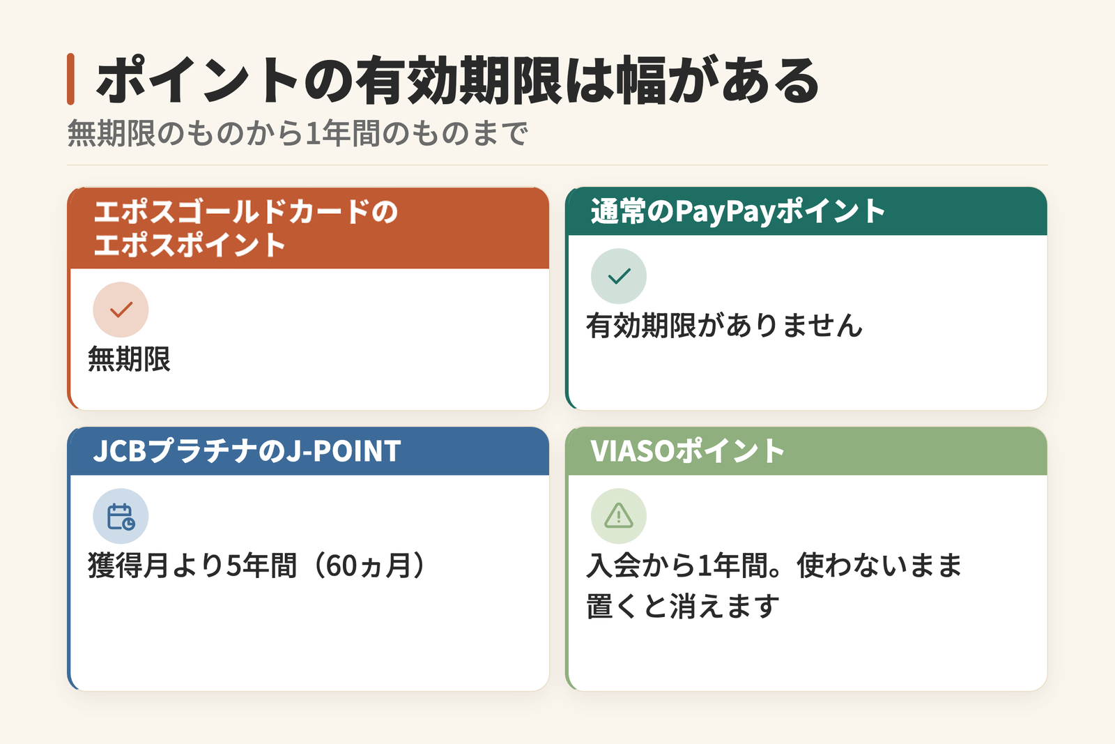 ポイント有効期限に幅があることを示した図。エポスゴールドカードのエポスポイントは無期限、通常のPayPayポイントも有効期限なし。JCBプラチナのJ-POINTは獲得月より5年間、VIASOポイントは入会から1年間で消えます。