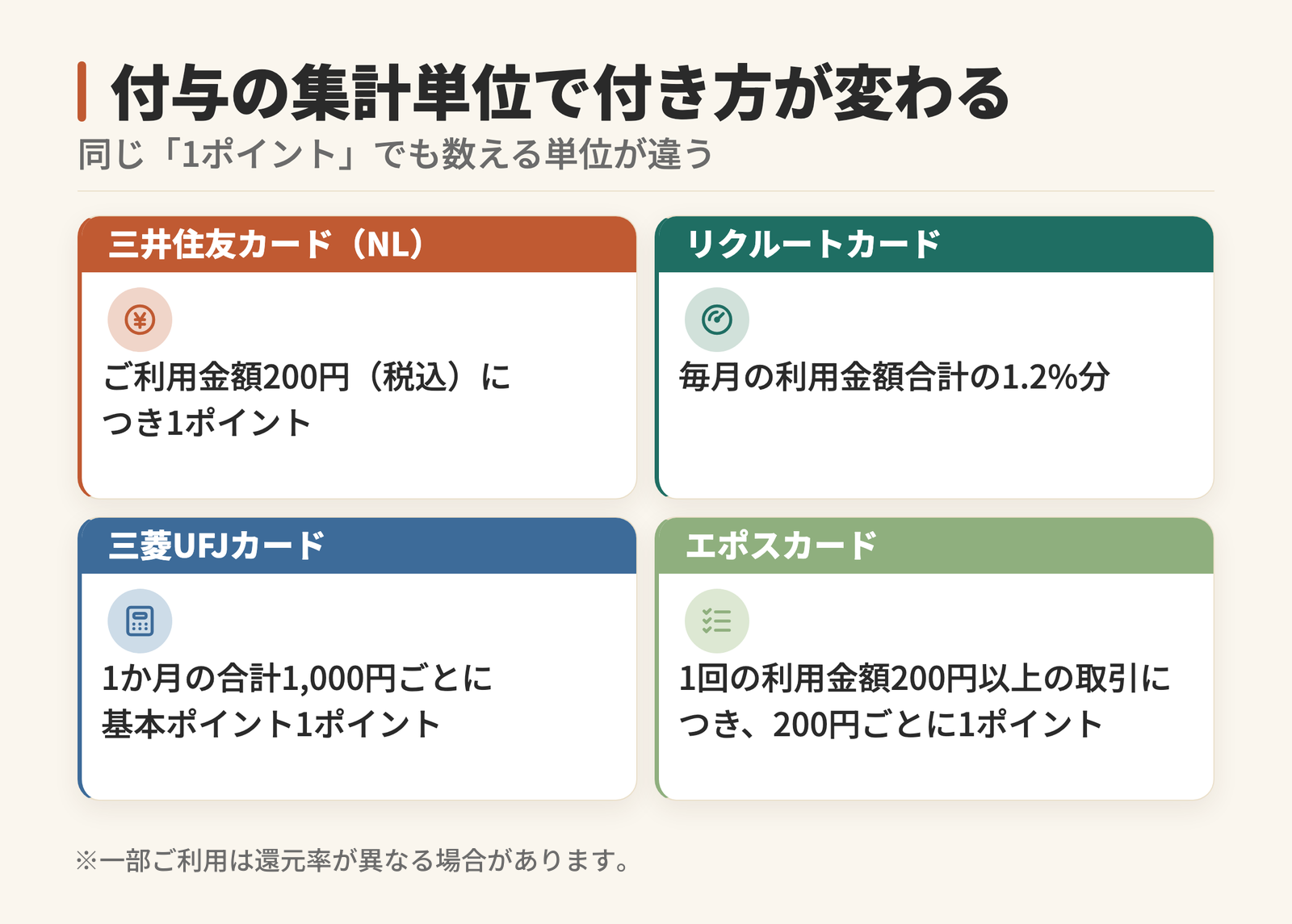 ポイントを数える単位が券種で違うことを示した図。三井住友カード(NL)は200円につき1ポイント、リクルートカードは毎月の利用金額合計の1.2%分、三菱UFJカードは1か月の合計1,000円ごと、エポスカードは1回の取引が単位。