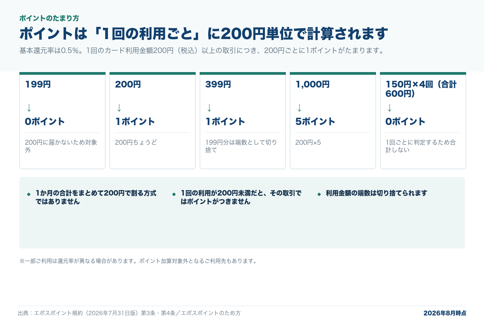 エポスカードのポイント計算ルールの図解。基本還元率0.5パーセント、1回のカード利用金額200円以上の取引につき200円ごとに1ポイント。199円は0ポイント、200円は1ポイント、399円は1ポイント、1,000円は5ポイント、150円を4回で合計600円でも0ポイントという計算例と、キャッシングやクレジット手数料、年会費、エポスVisaプリペイドカードへのチャージなどポイント対象外の取引をまとめた表。