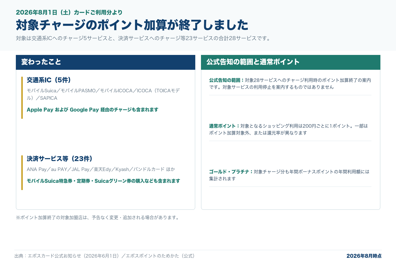 2026年8月1日からのエポスカードのポイント対象変更を整理した図解。変わったことは、交通系IC5サービスと決済サービス等23サービスの合計28サービスへのチャージ利用時に通常ポイントの加算が終了したこと。Apple PayおよびGoogle Pay経由のチャージ、モバイルSuica特急券や定期券、Suicaグリーン券の購入も含まれる。公式告知の範囲は、対象チャージのポイント加算終了の案内であり、対象サービスの利用停止を案内するものではないこと。通常ポイントは、対象となるショッピング利用が200円ごとに1ポイントで、一部はポイント加算対象外または還元率が異なること。ゴールド・プラチナ会員は、対象チャージ分も年間ボーナスポイントの年間利用額に集計されることを表にまとめている。