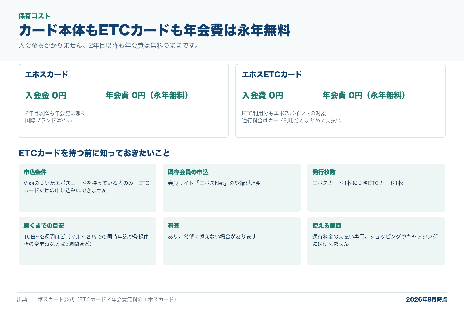 エポスカードとエポスETCカードの費用をまとめた図解。カード本体は入会金0円、年会費0円で2年目以降も無料、国際ブランドはVisa。エポスETCカードも入会費0円、年会費0円で、ETC利用分もエポスポイントの対象。ETCカードの申込条件はVisaのついたエポスカードを持つ人のみでETCカードだけの申し込みはできないこと、エポスカード1枚につきETC1枚、届くまで10日から2週間ほど、審査があること、通行料金の支払い専用であることを表にまとめている。