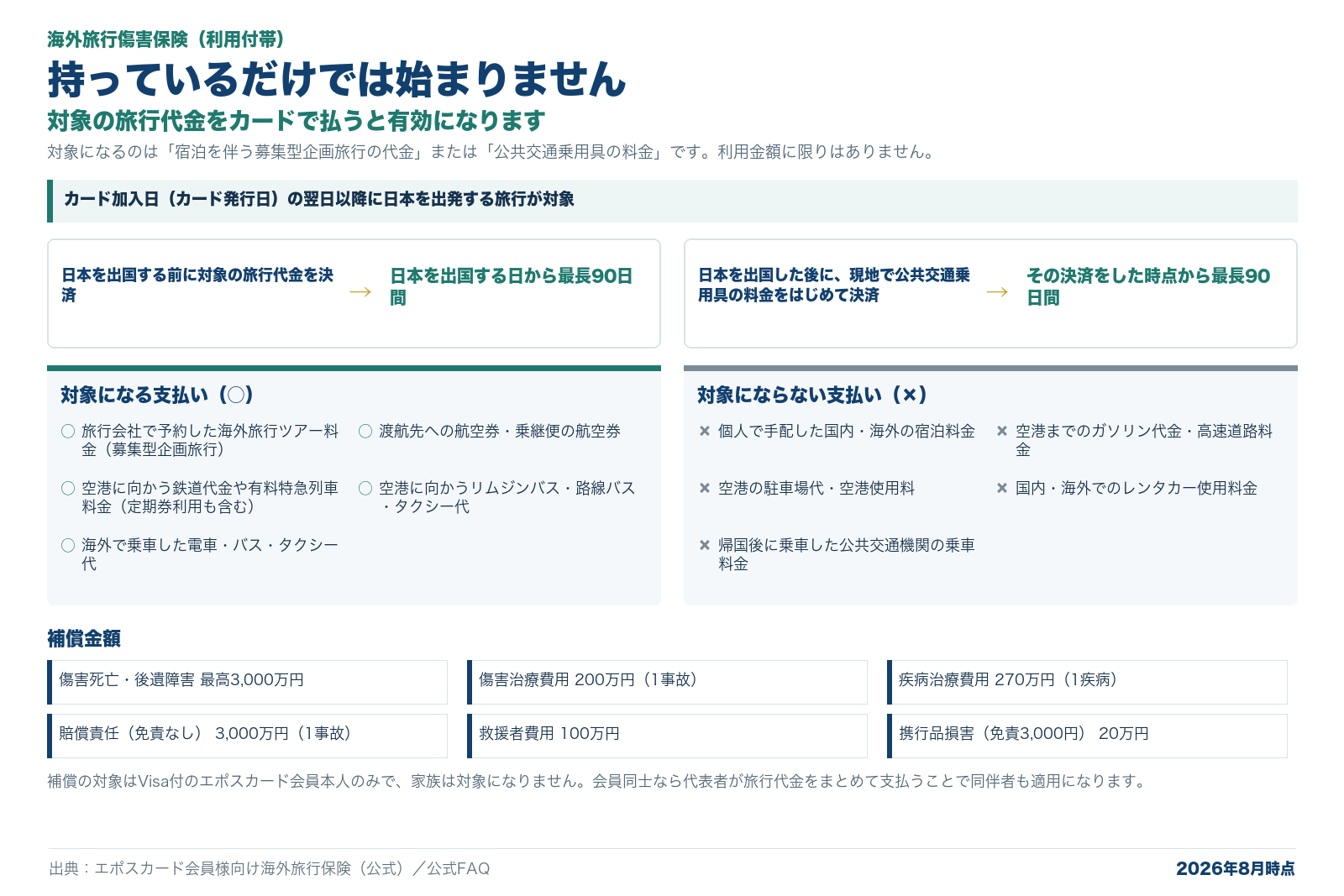 エポスカードの海外旅行傷害保険が有効になる条件を示した図解。対象の旅行代金をカードで決済し、日本を出発すると最長90日間が補償対象になる流れを3ステップで示す。出国前に決済すれば日本を出国する日から、出国後に公共交通乗用具の料金を決済すればその時点から補償が始まる。保険が有効になる支払いとして海外旅行ツアー料金、航空券、空港に向かう鉄道・バス・タクシー代など、始まらない支払いとして個人手配の宿泊料金、ガソリン代、高速道路料金、空港の駐車場代、レンタカー使用料金などを挙げ、傷害死亡・後遺障害最高3,000万円、傷害治療費用200万円、疾病治療費用270万円、賠償責任3,000万円、救援者費用100万円、携行品損害20万円という主な補償金額を並べている。