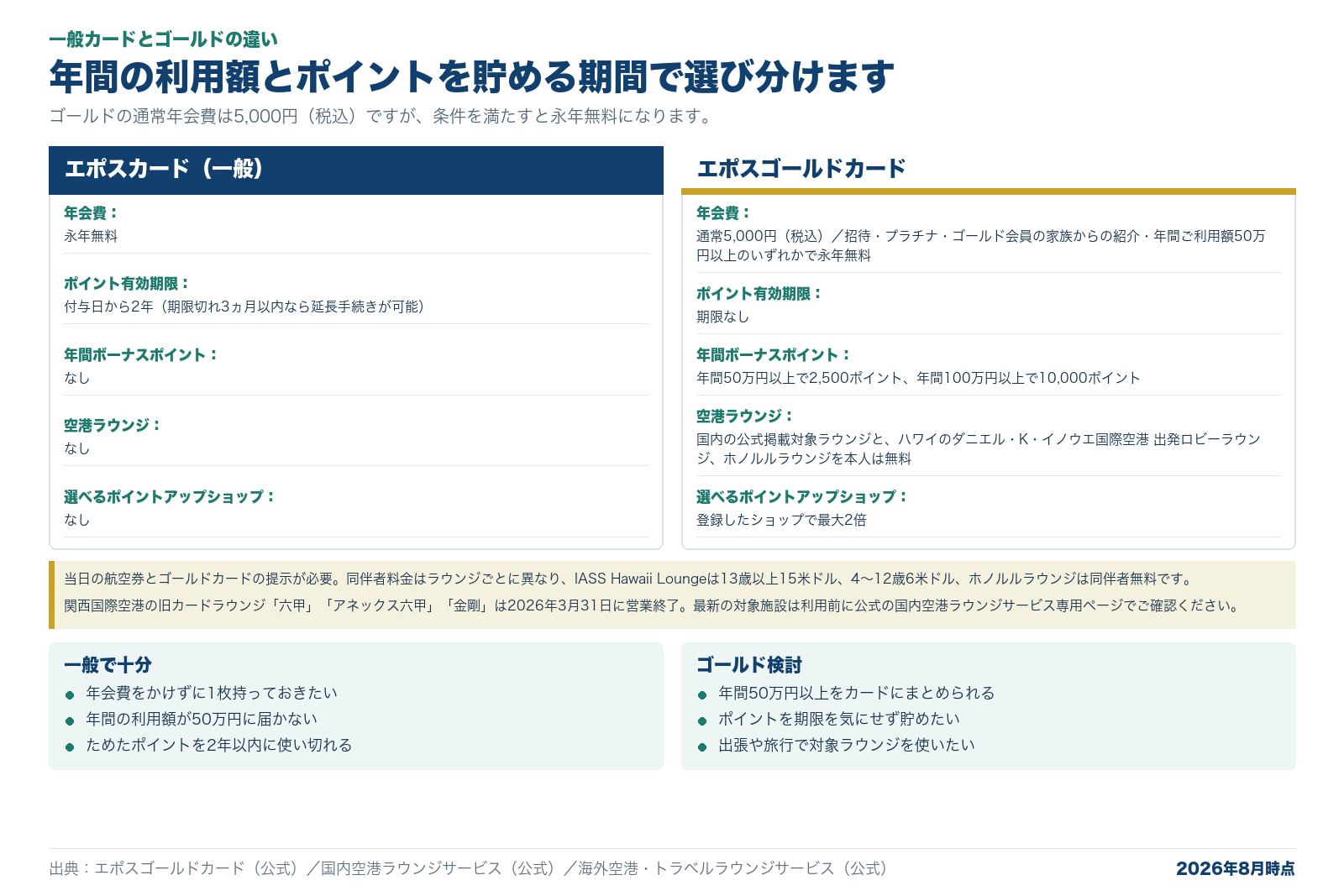 エポスカードとエポスゴールドカードを比較した図解。年会費は一般が永年無料、ゴールドが通常5,000円で招待や家族からの紹介、年間ご利用額50万円以上のいずれかで永年無料。ポイント有効期限は一般が付与日から2年で延長手続きが可能、ゴールドは期限なし。年間ボーナスポイントはゴールドのみで年間50万円以上2,500ポイント、100万円以上10,000ポイント。空港ラウンジはゴールドのみで、国内の公式掲載対象ラウンジと、ハワイのダニエル・K・イノウエ国際空港 出発ロビーラウンジ、ホノルルラウンジが対象。当日の航空券とゴールドカードの提示が必要で、同伴者料金はラウンジごとに異なり、IASS Hawaii Loungeは13歳以上15米ドル、4〜12歳6米ドル、ホノルルラウンジは同伴者無料。関西国際空港の旧カードラウンジ「六甲」「アネックス六甲」「金剛」は2026年3月31日に営業終了。最新の対象施設は利用前に公式の国内空港ラウンジサービス専用ページで確認することを注記している。選べるポイントアップショップもゴールドのみ。あわせて一般カードで十分な人とゴールドを検討したい人の条件を挙げている。