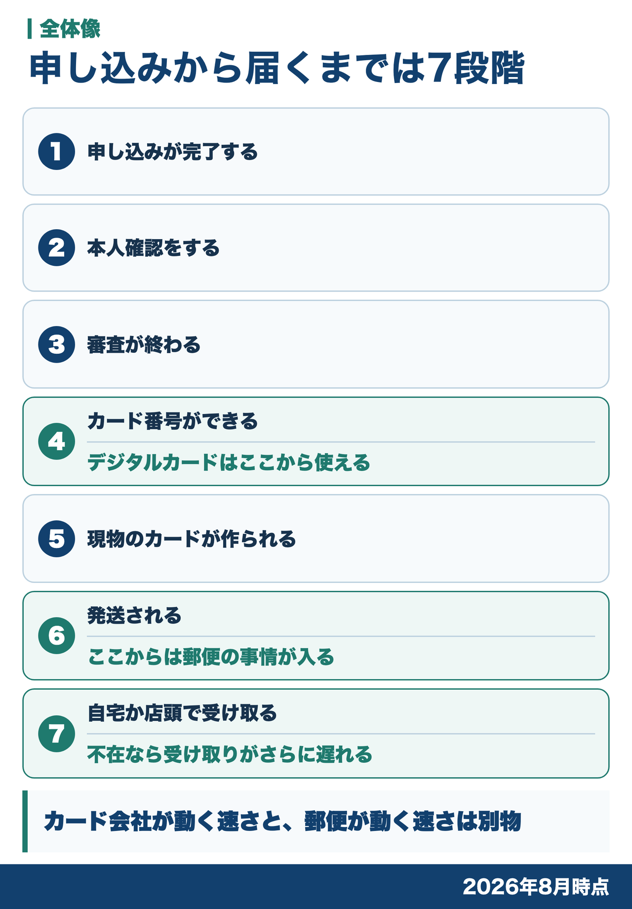 申し込みの完了から受け取りまでの7段階。4でカード番号ができてデジタルカードが使えること、6の発送から先は郵便の事情が入ることを縦に並べた図