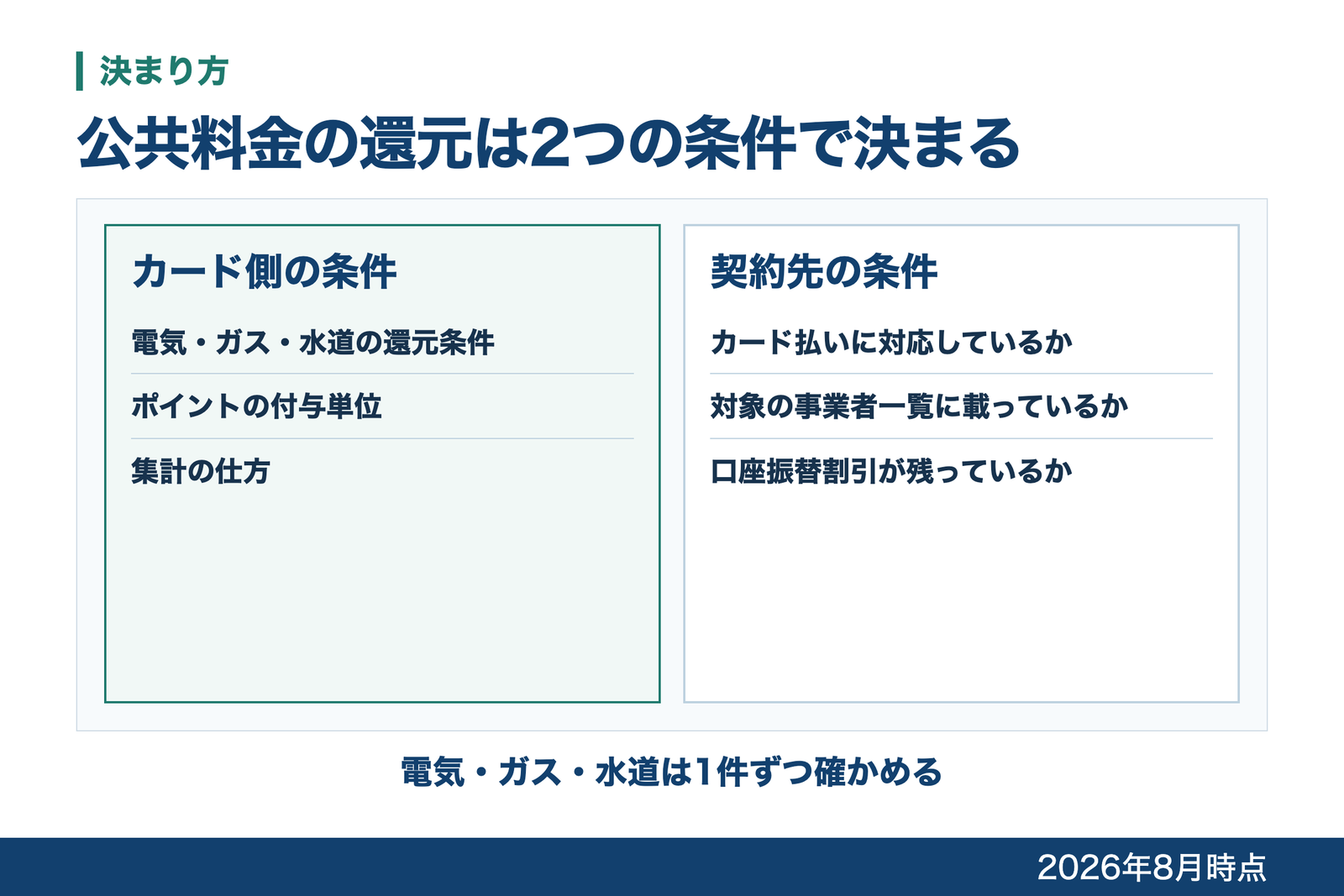 公共料金の還元がカード側の条件と契約先の条件の2つで決まることを、左右に分けて示した図